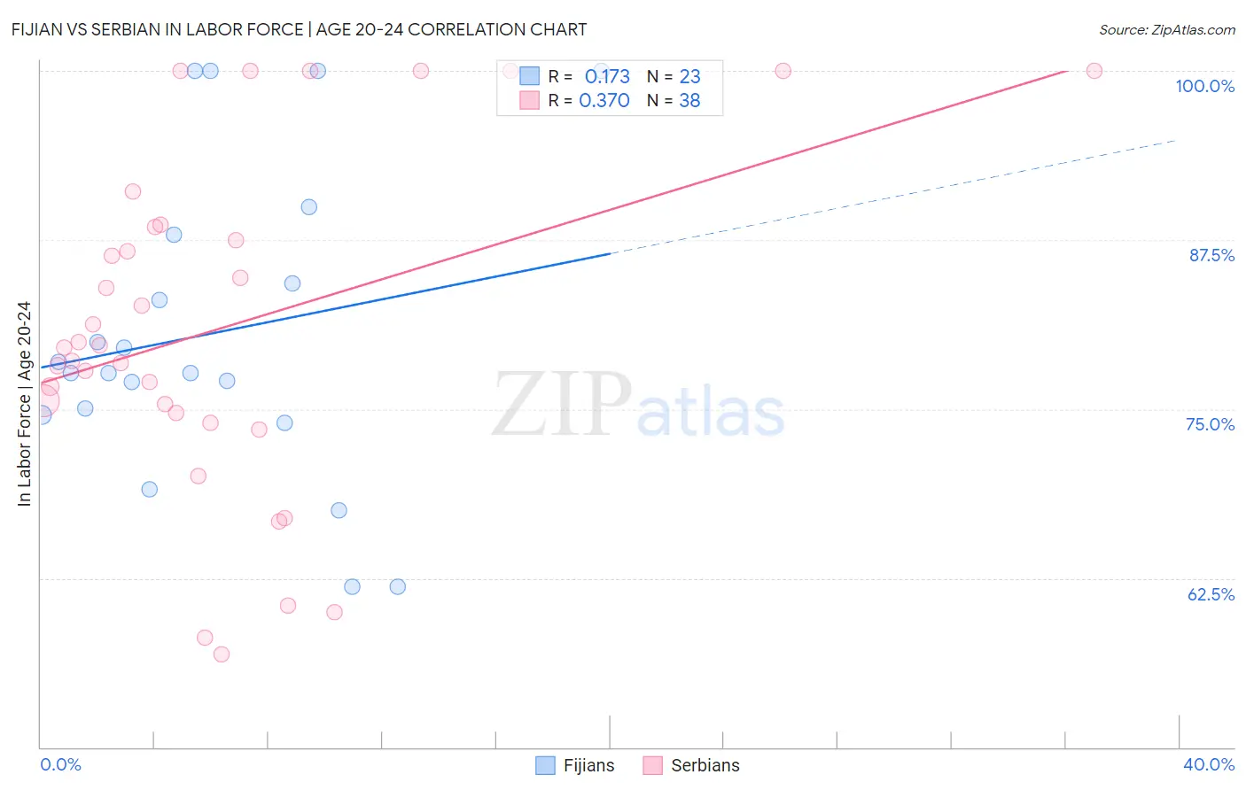 Fijian vs Serbian In Labor Force | Age 20-24