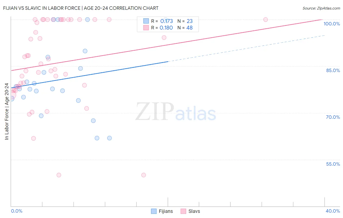 Fijian vs Slavic In Labor Force | Age 20-24