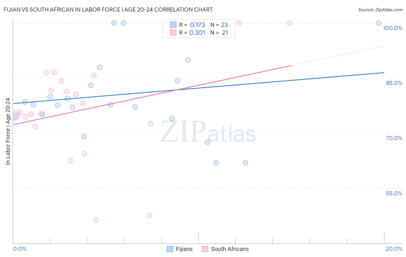 Fijian vs South African In Labor Force | Age 20-24