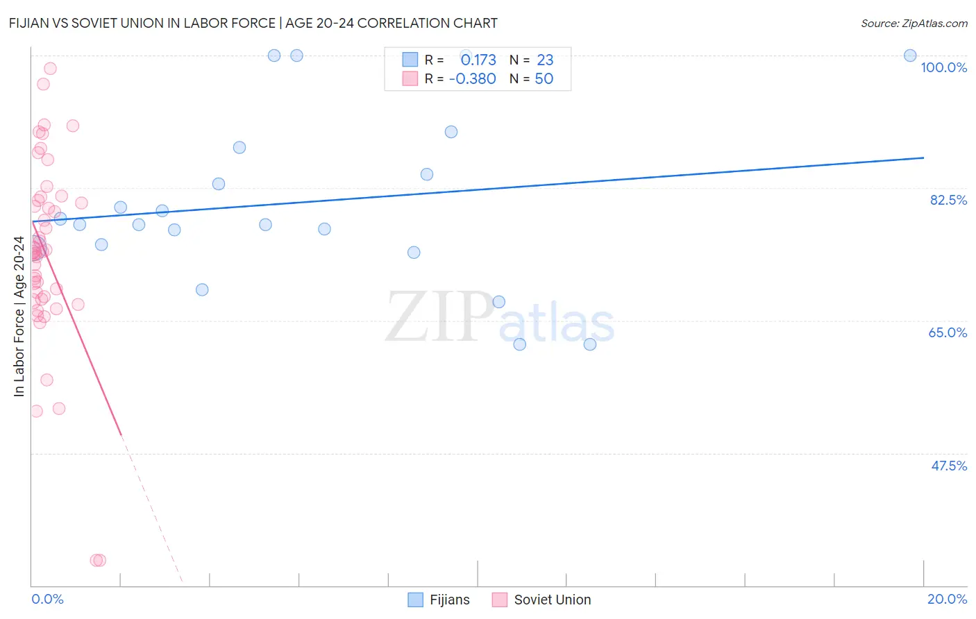 Fijian vs Soviet Union In Labor Force | Age 20-24