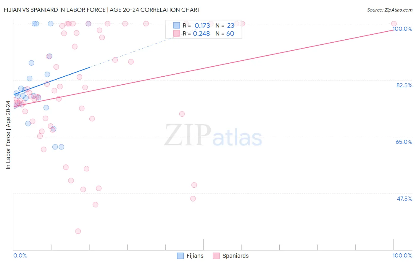 Fijian vs Spaniard In Labor Force | Age 20-24