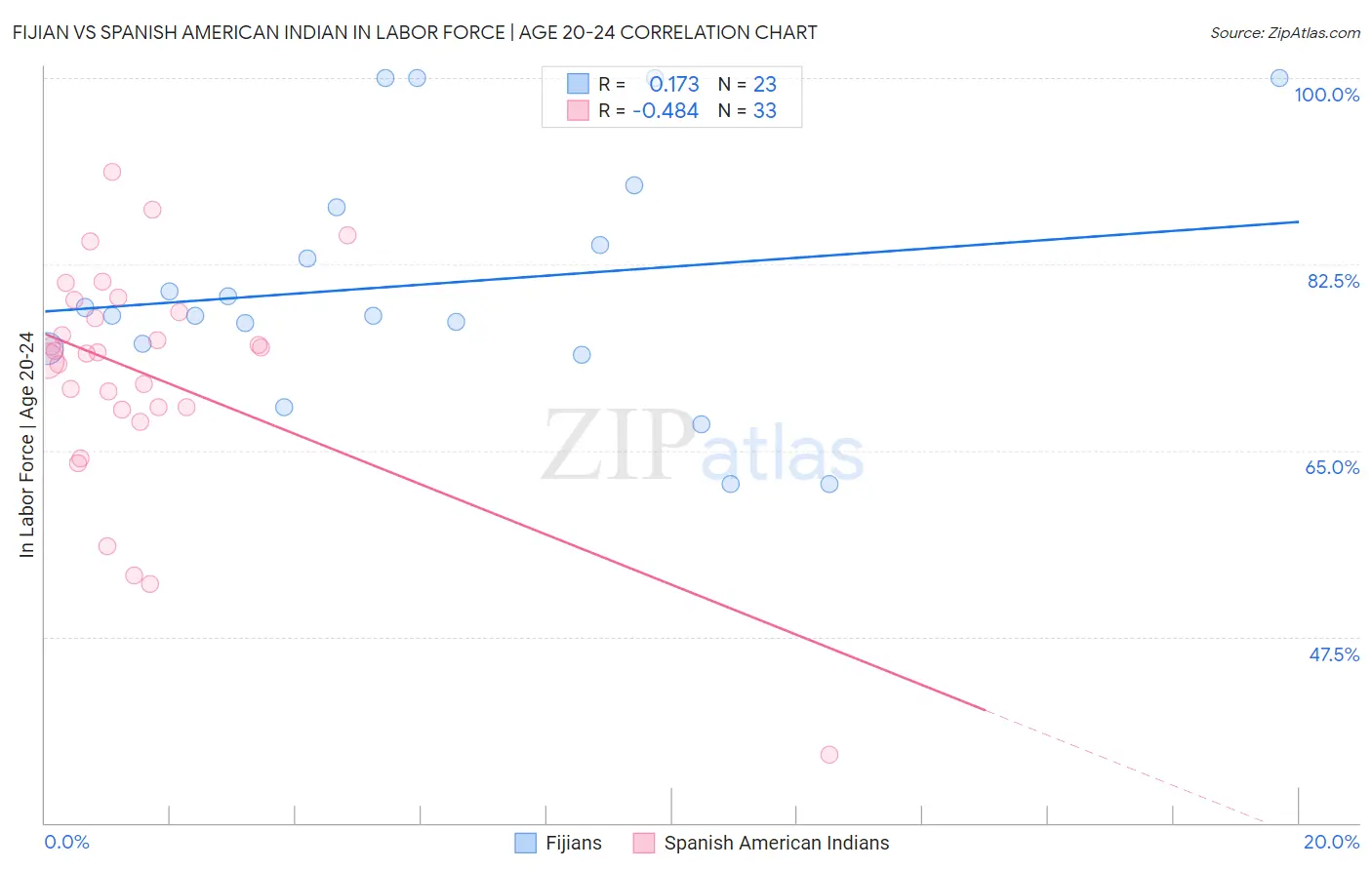 Fijian vs Spanish American Indian In Labor Force | Age 20-24