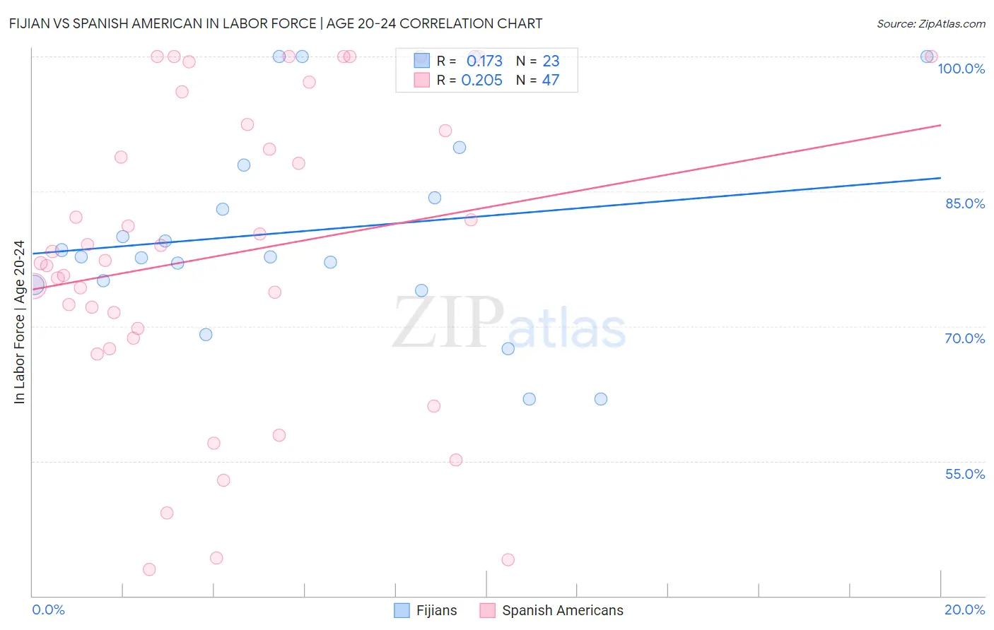 Fijian vs Spanish American In Labor Force | Age 20-24