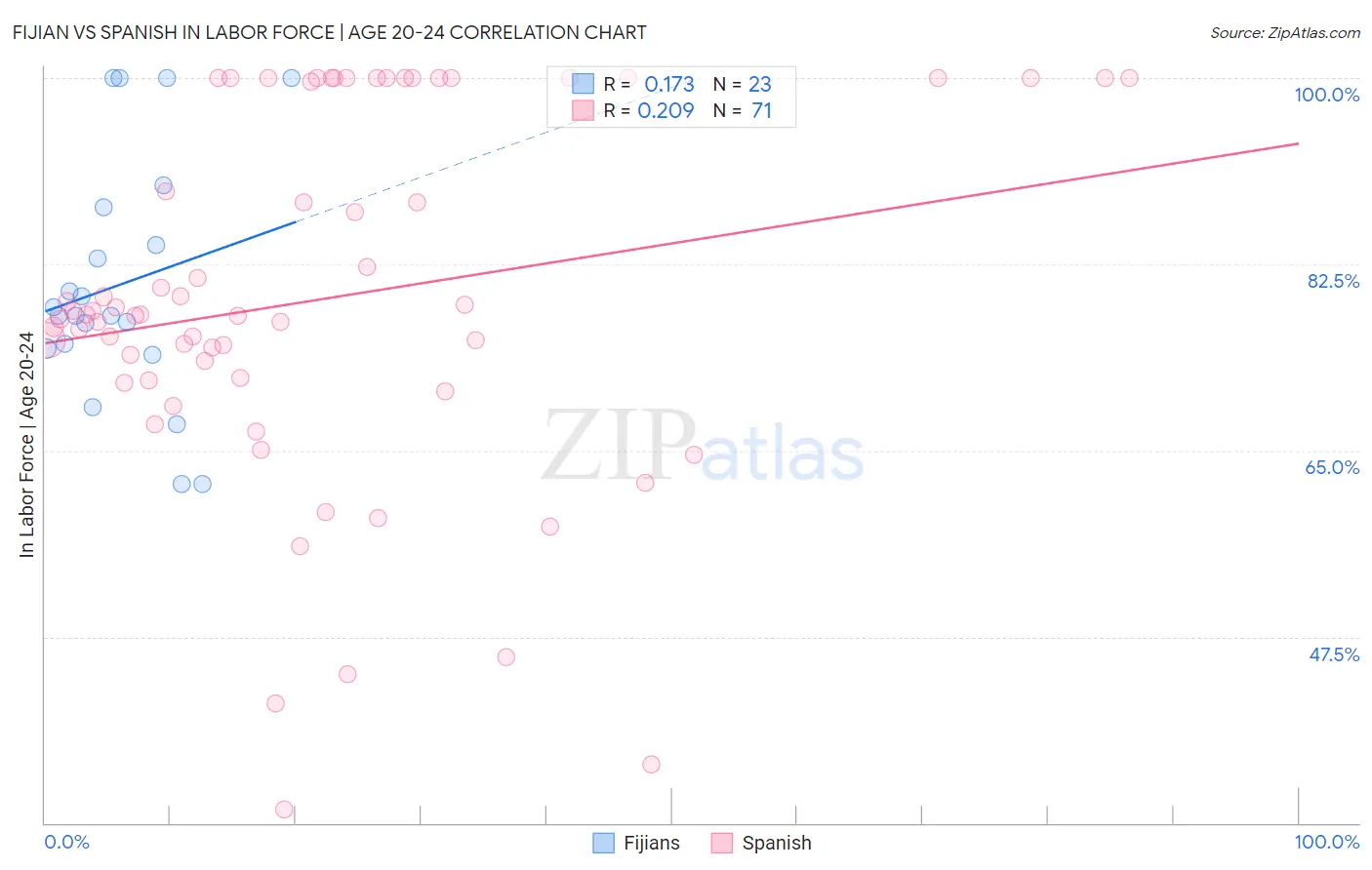 Fijian vs Spanish In Labor Force | Age 20-24