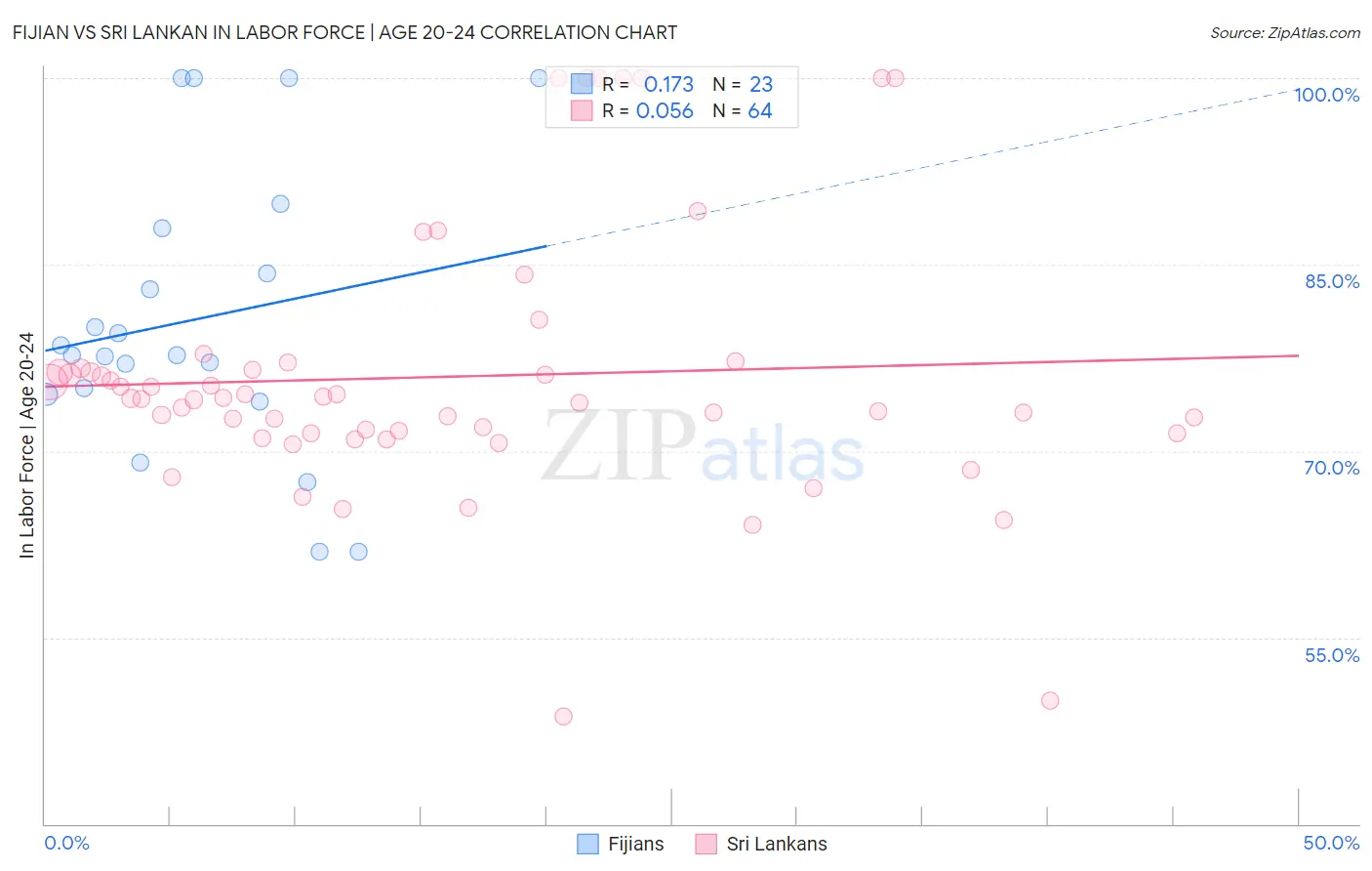 Fijian vs Sri Lankan In Labor Force | Age 20-24