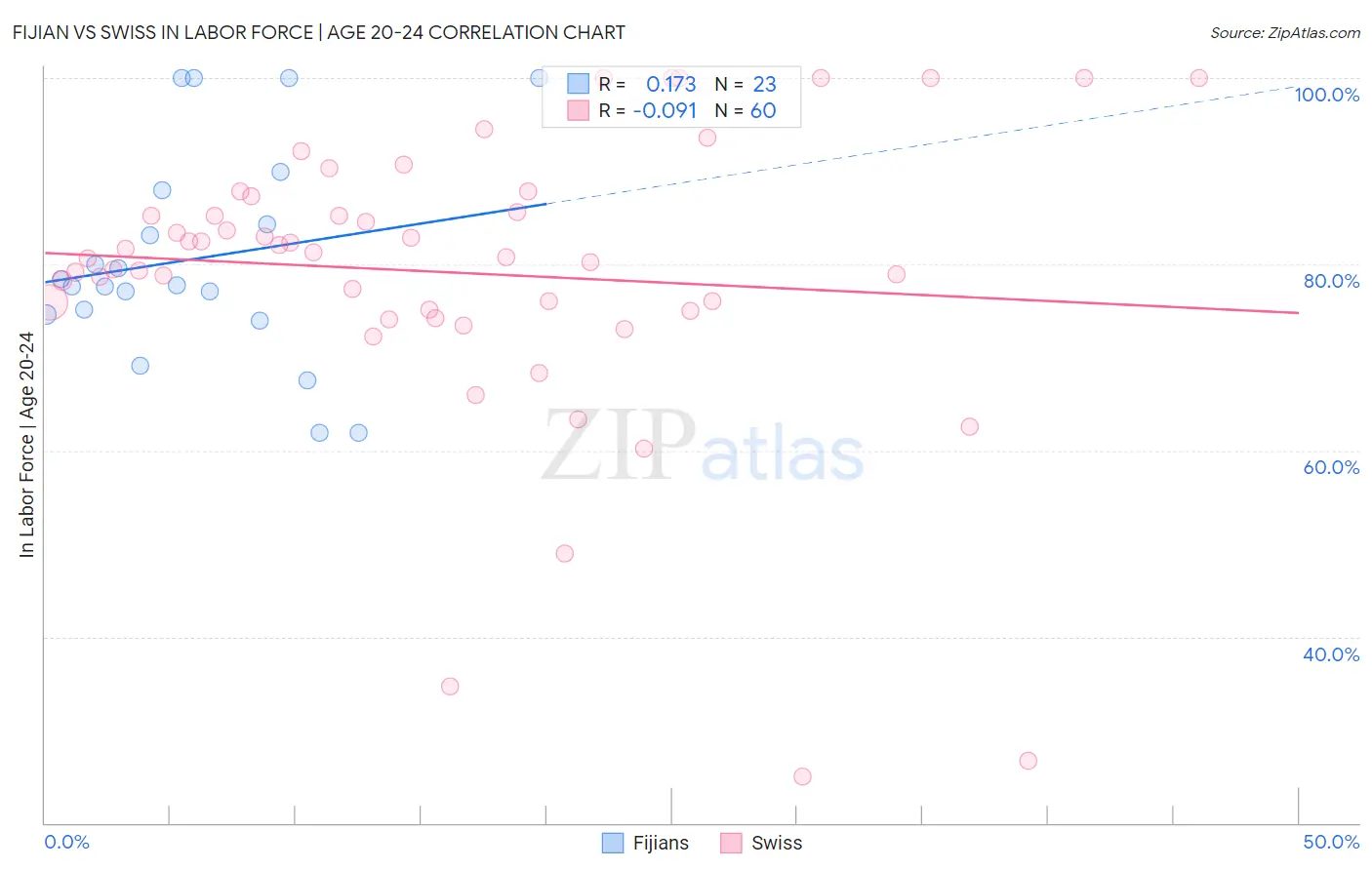 Fijian vs Swiss In Labor Force | Age 20-24
