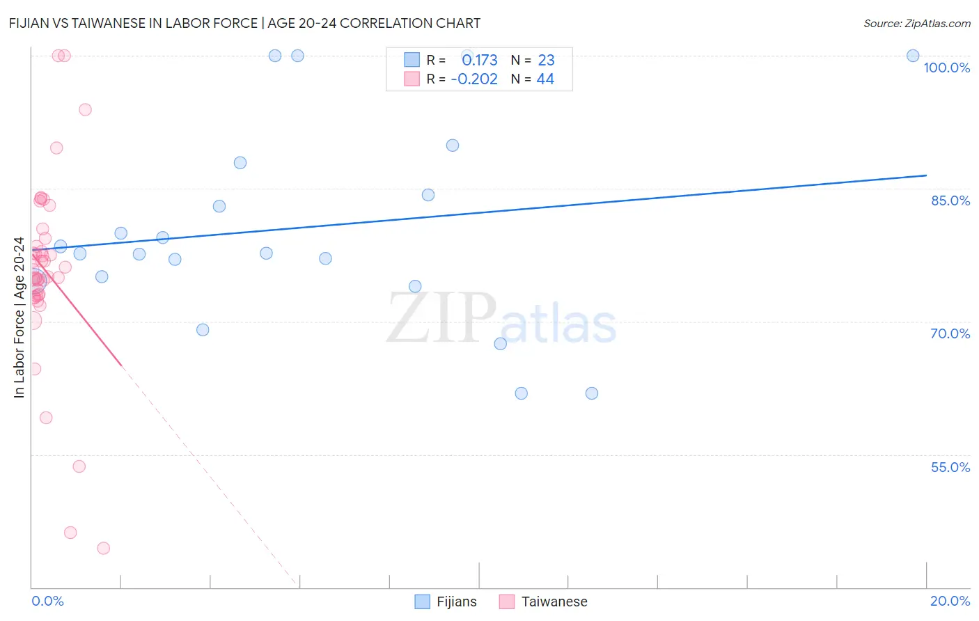 Fijian vs Taiwanese In Labor Force | Age 20-24