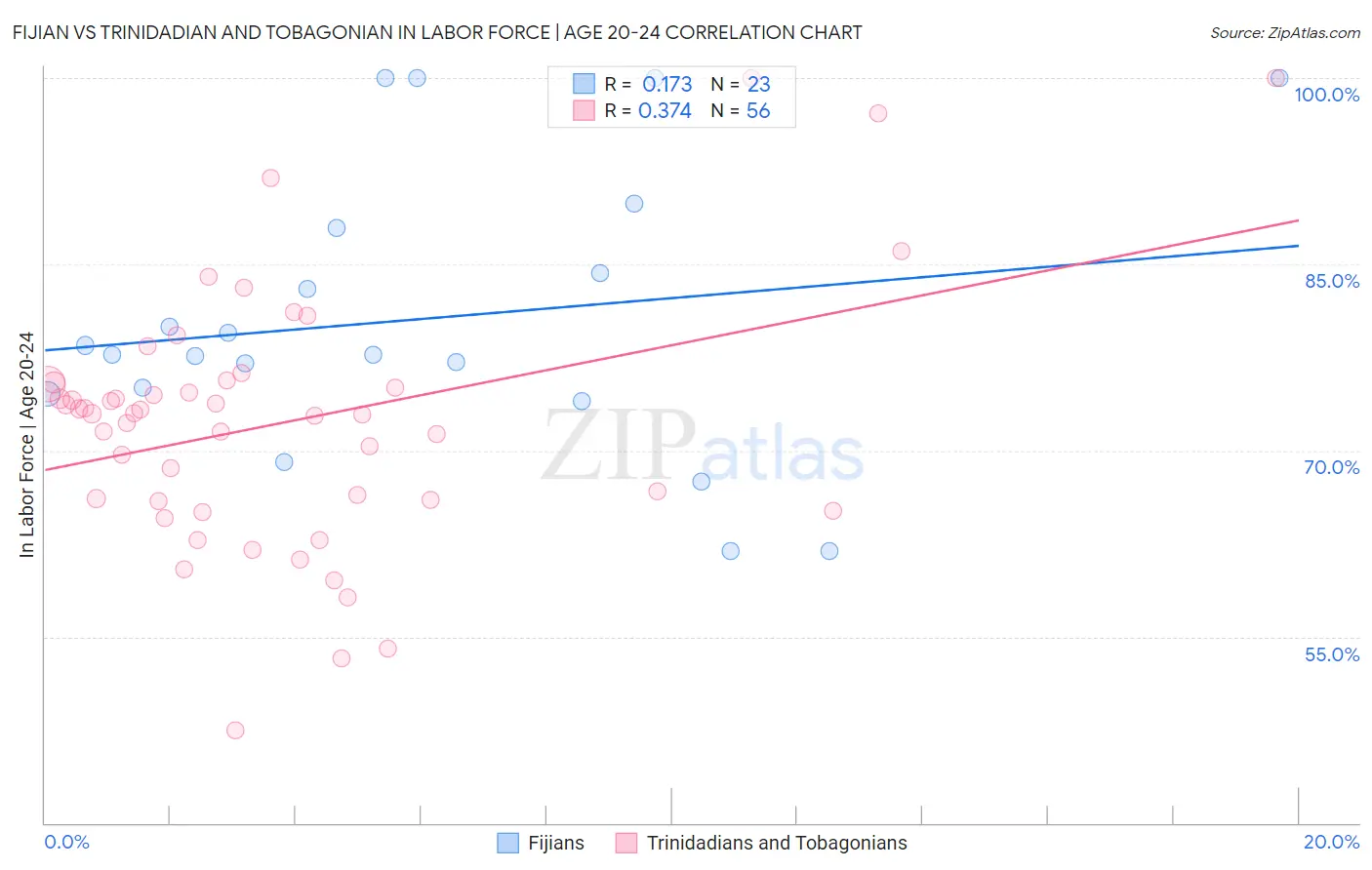 Fijian vs Trinidadian and Tobagonian In Labor Force | Age 20-24