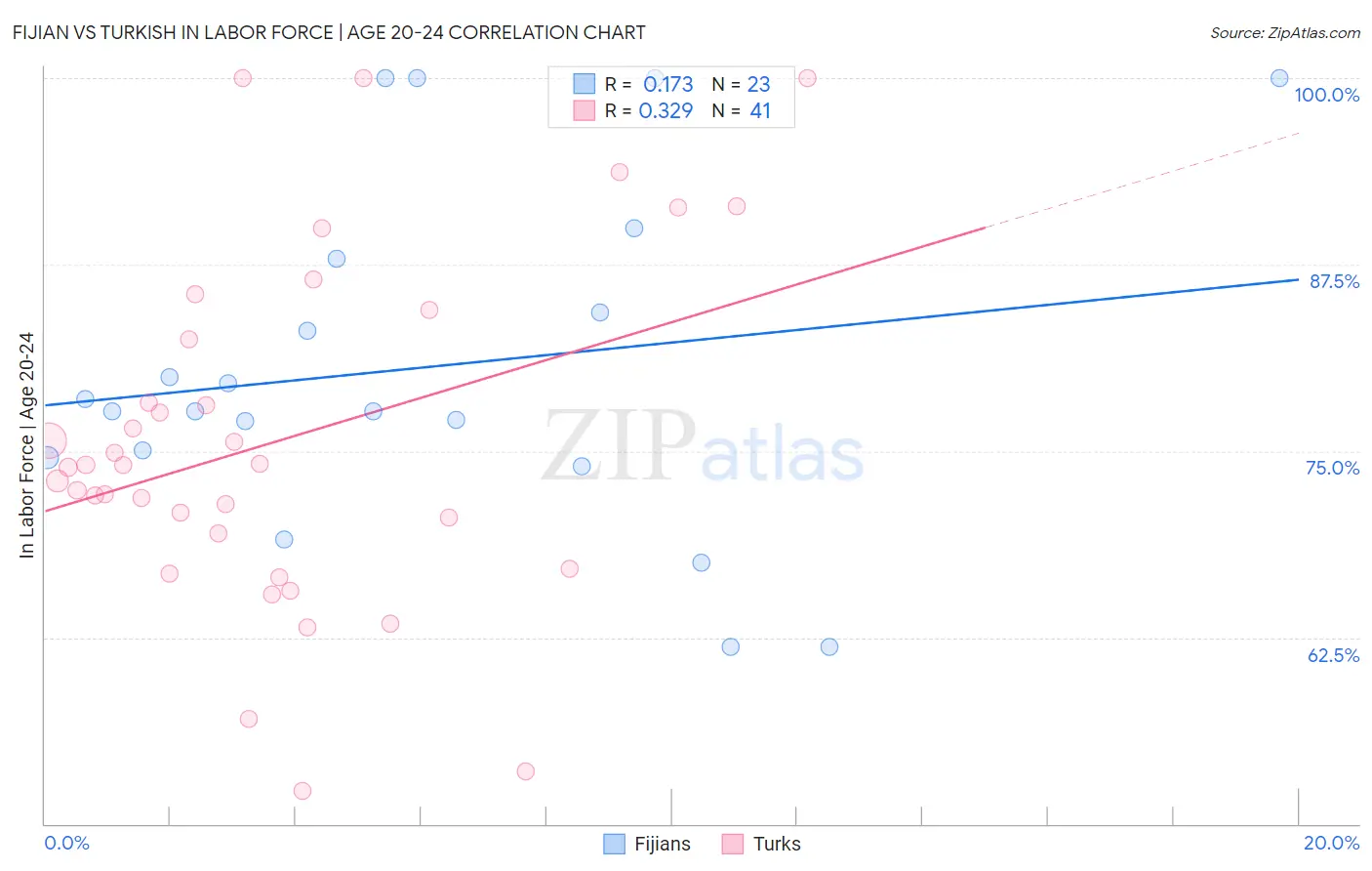 Fijian vs Turkish In Labor Force | Age 20-24