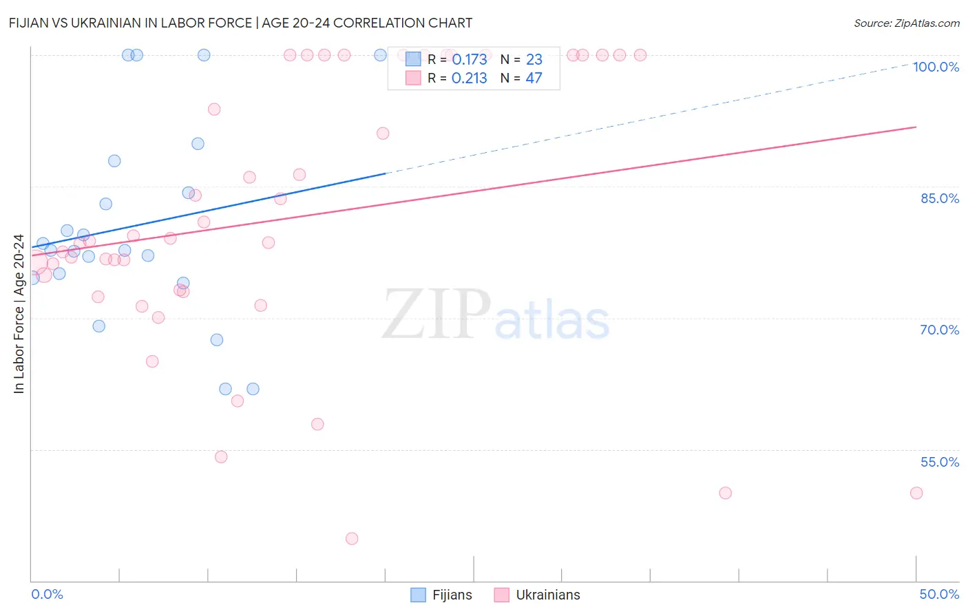 Fijian vs Ukrainian In Labor Force | Age 20-24