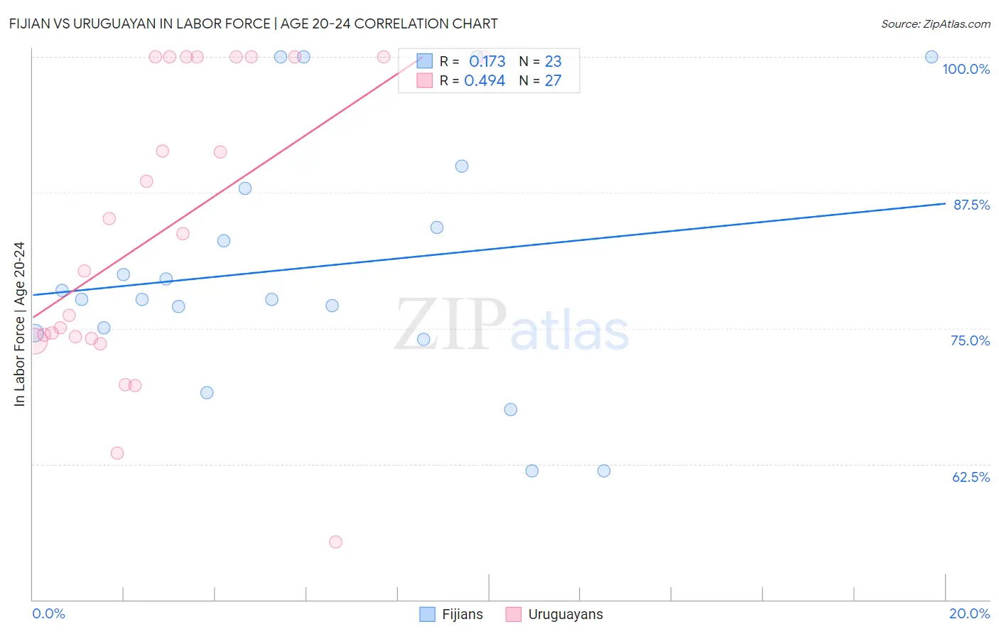 Fijian vs Uruguayan In Labor Force | Age 20-24