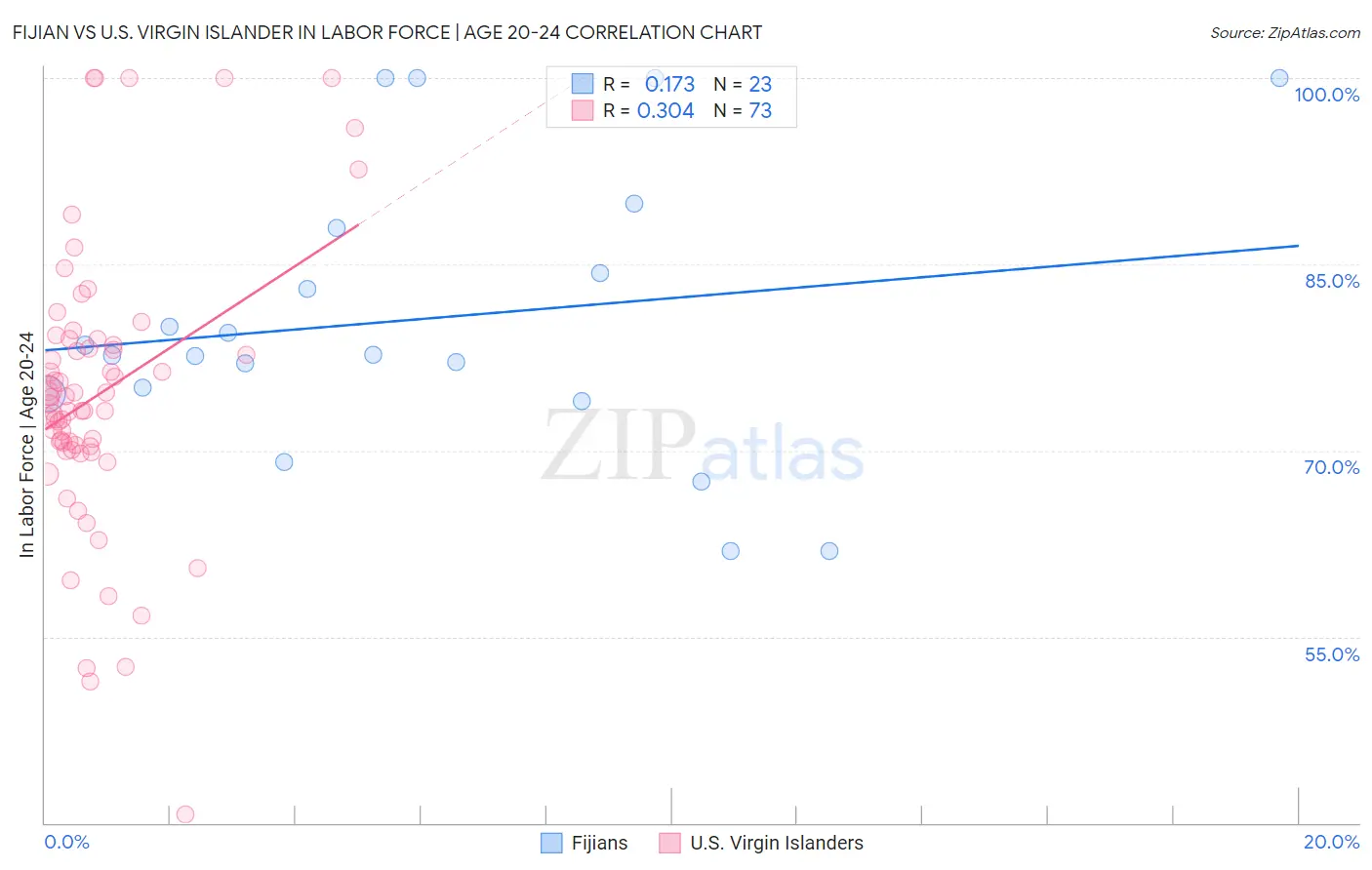 Fijian vs U.S. Virgin Islander In Labor Force | Age 20-24