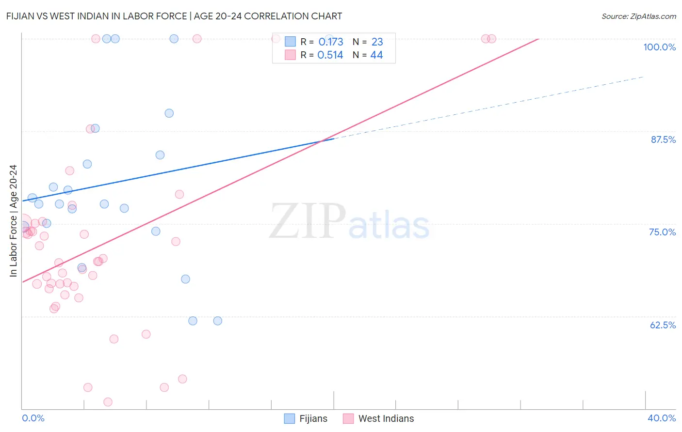 Fijian vs West Indian In Labor Force | Age 20-24