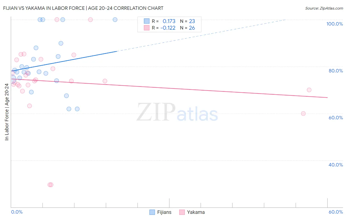 Fijian vs Yakama In Labor Force | Age 20-24