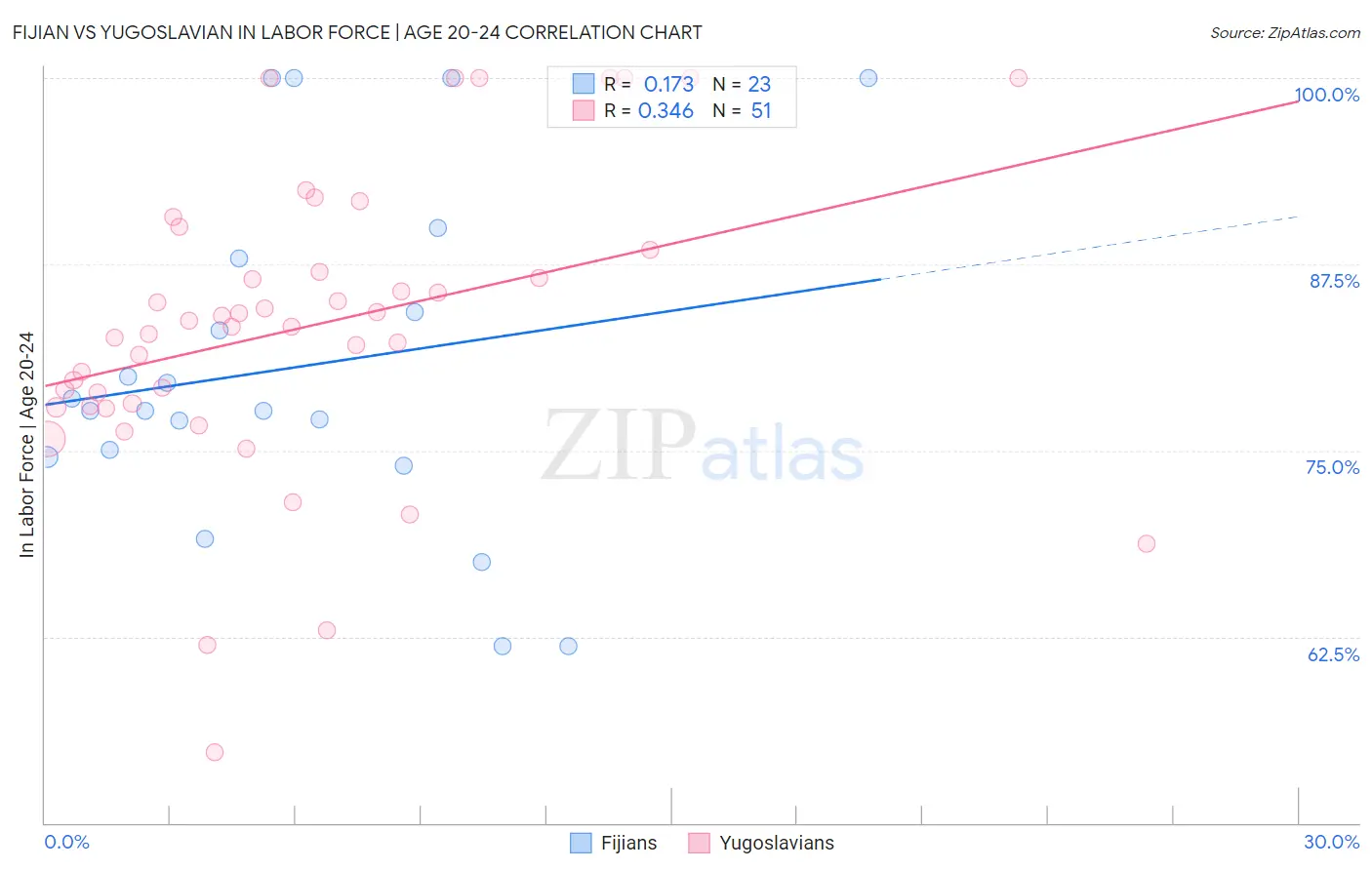 Fijian vs Yugoslavian In Labor Force | Age 20-24