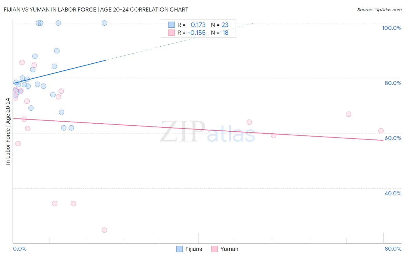 Fijian vs Yuman In Labor Force | Age 20-24