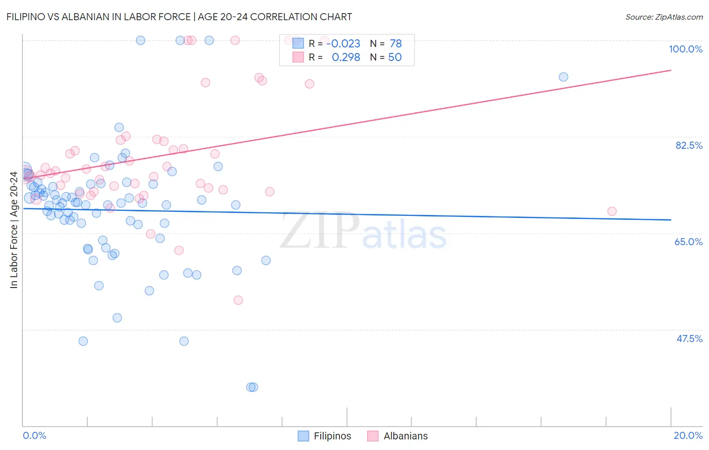 Filipino vs Albanian In Labor Force | Age 20-24