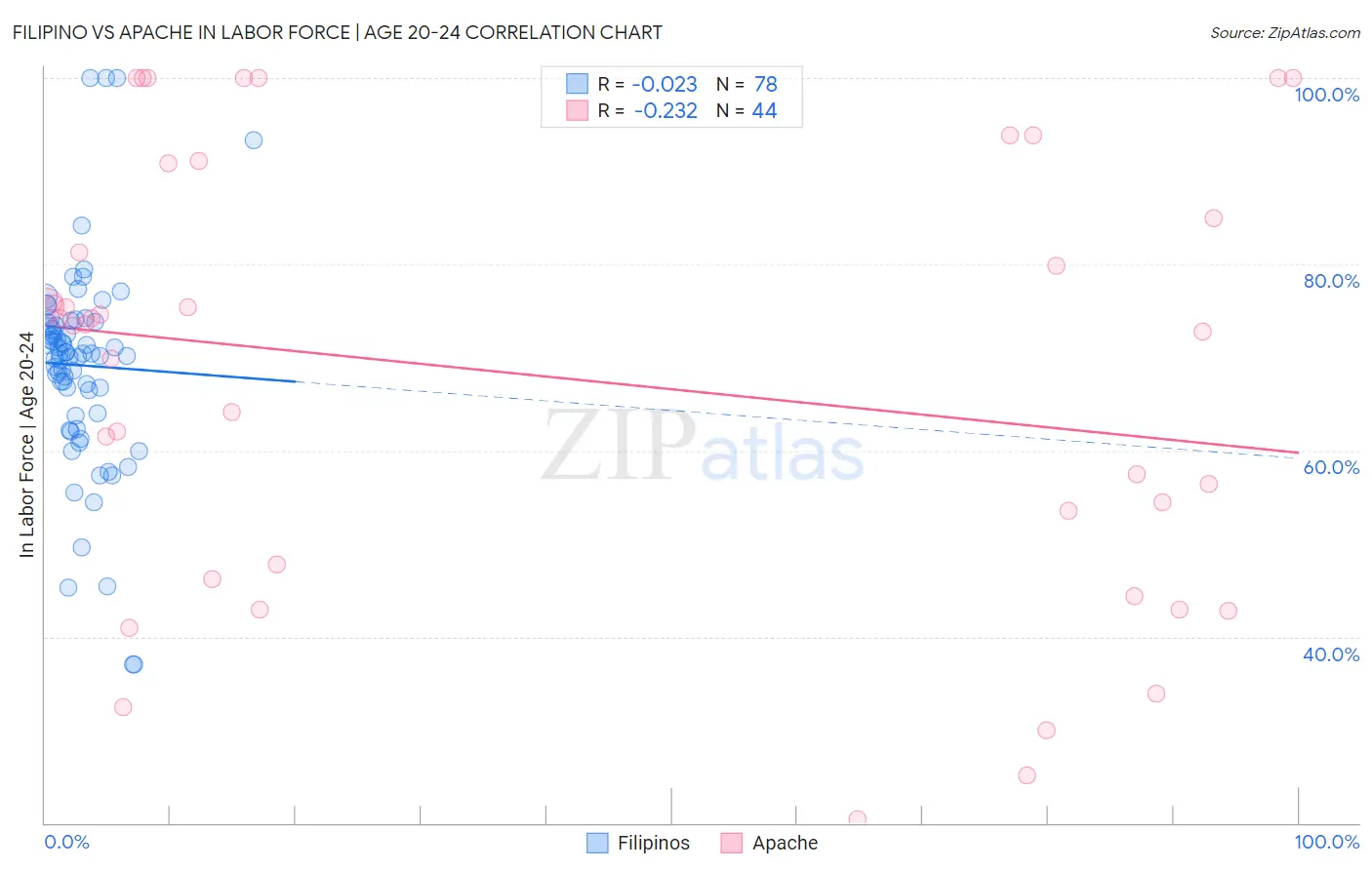 Filipino vs Apache In Labor Force | Age 20-24