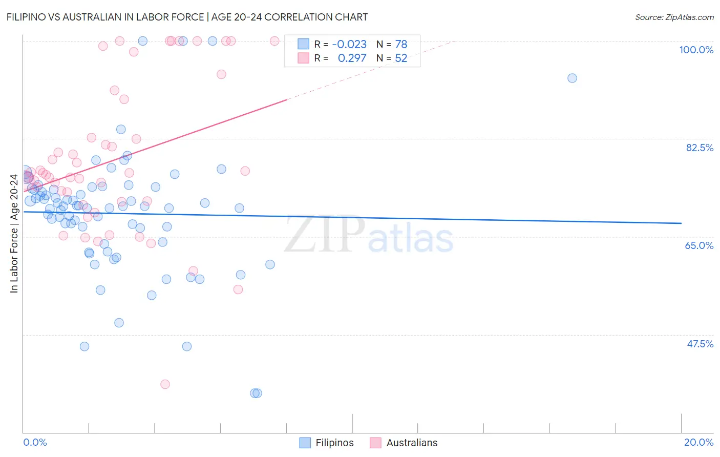 Filipino vs Australian In Labor Force | Age 20-24