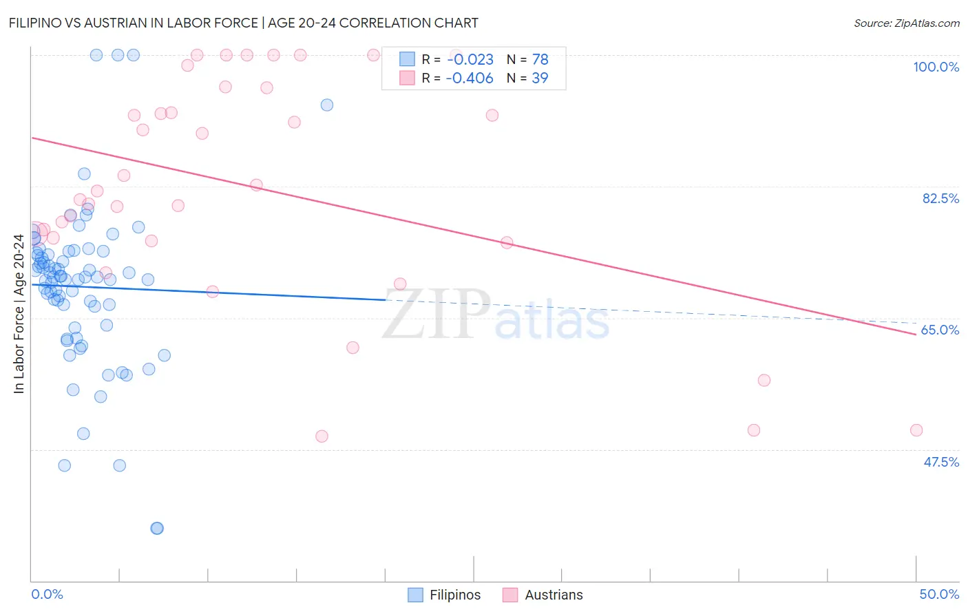 Filipino vs Austrian In Labor Force | Age 20-24