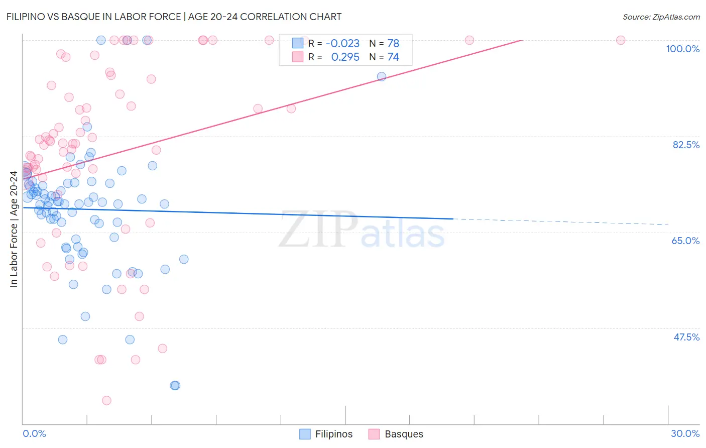 Filipino vs Basque In Labor Force | Age 20-24