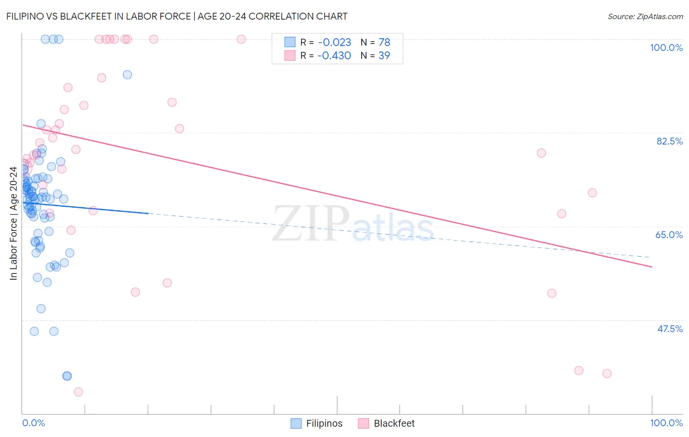 Filipino vs Blackfeet In Labor Force | Age 20-24