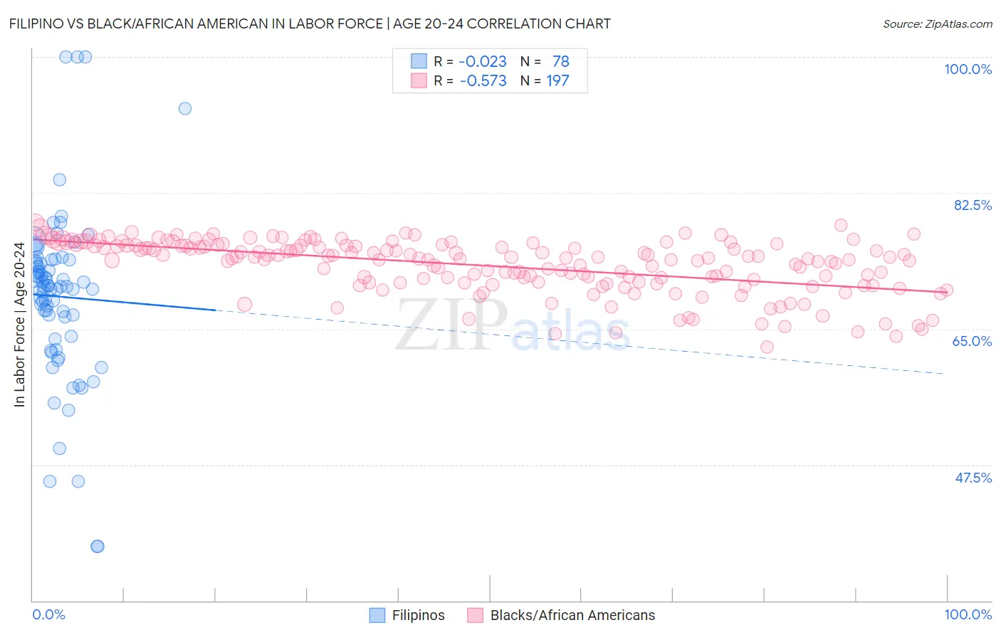 Filipino vs Black/African American In Labor Force | Age 20-24