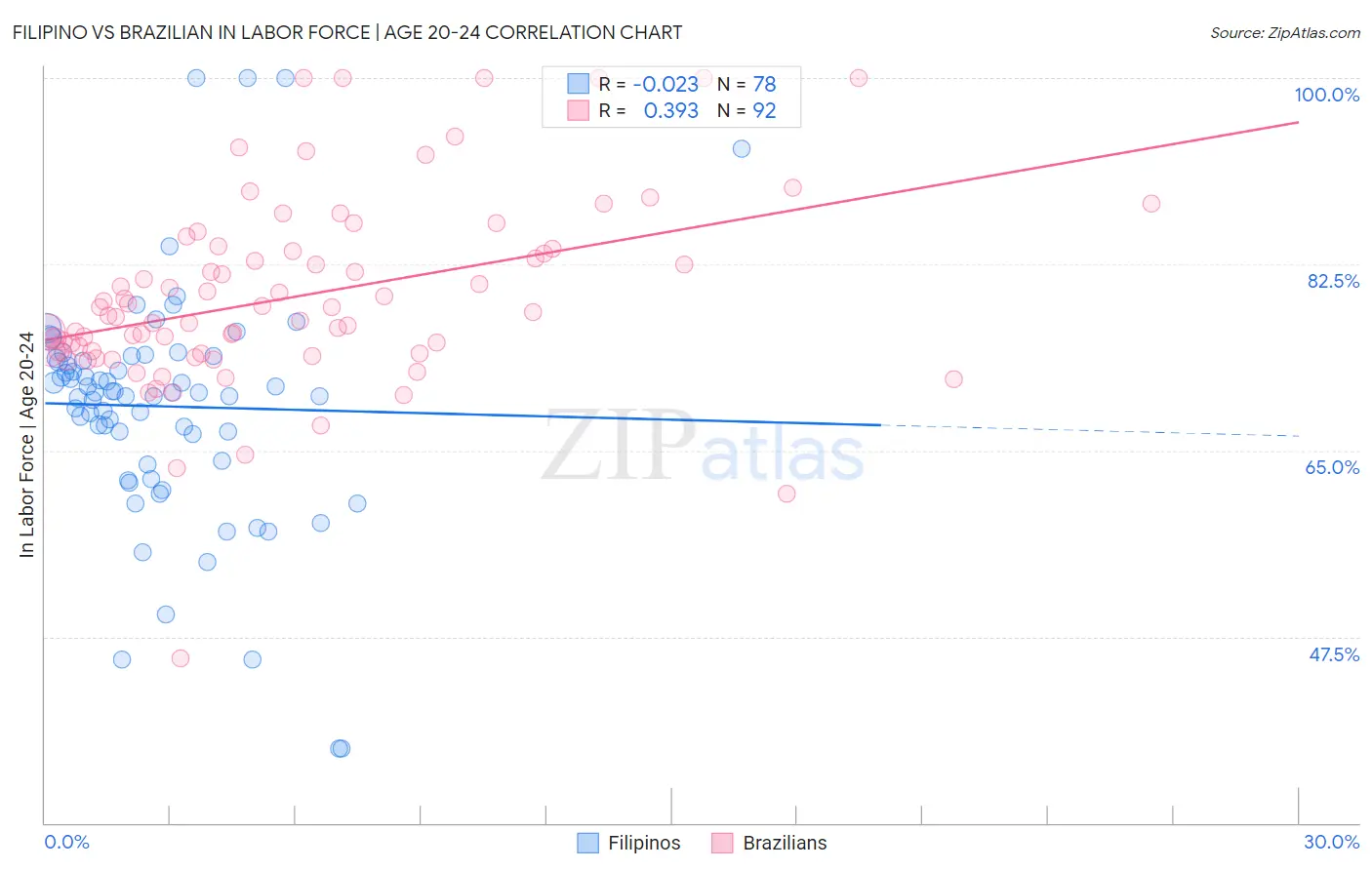Filipino vs Brazilian In Labor Force | Age 20-24