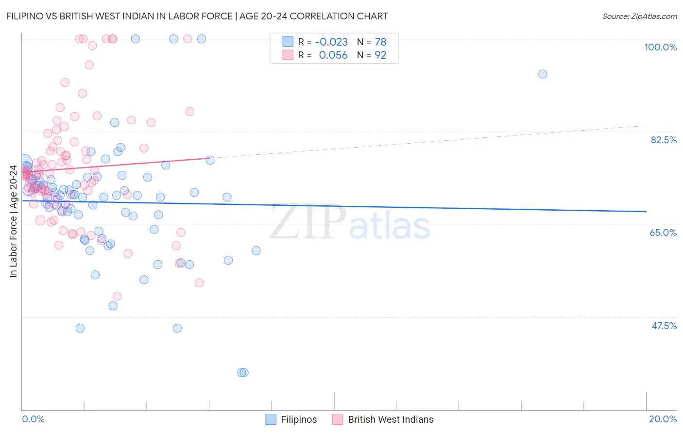 Filipino vs British West Indian In Labor Force | Age 20-24