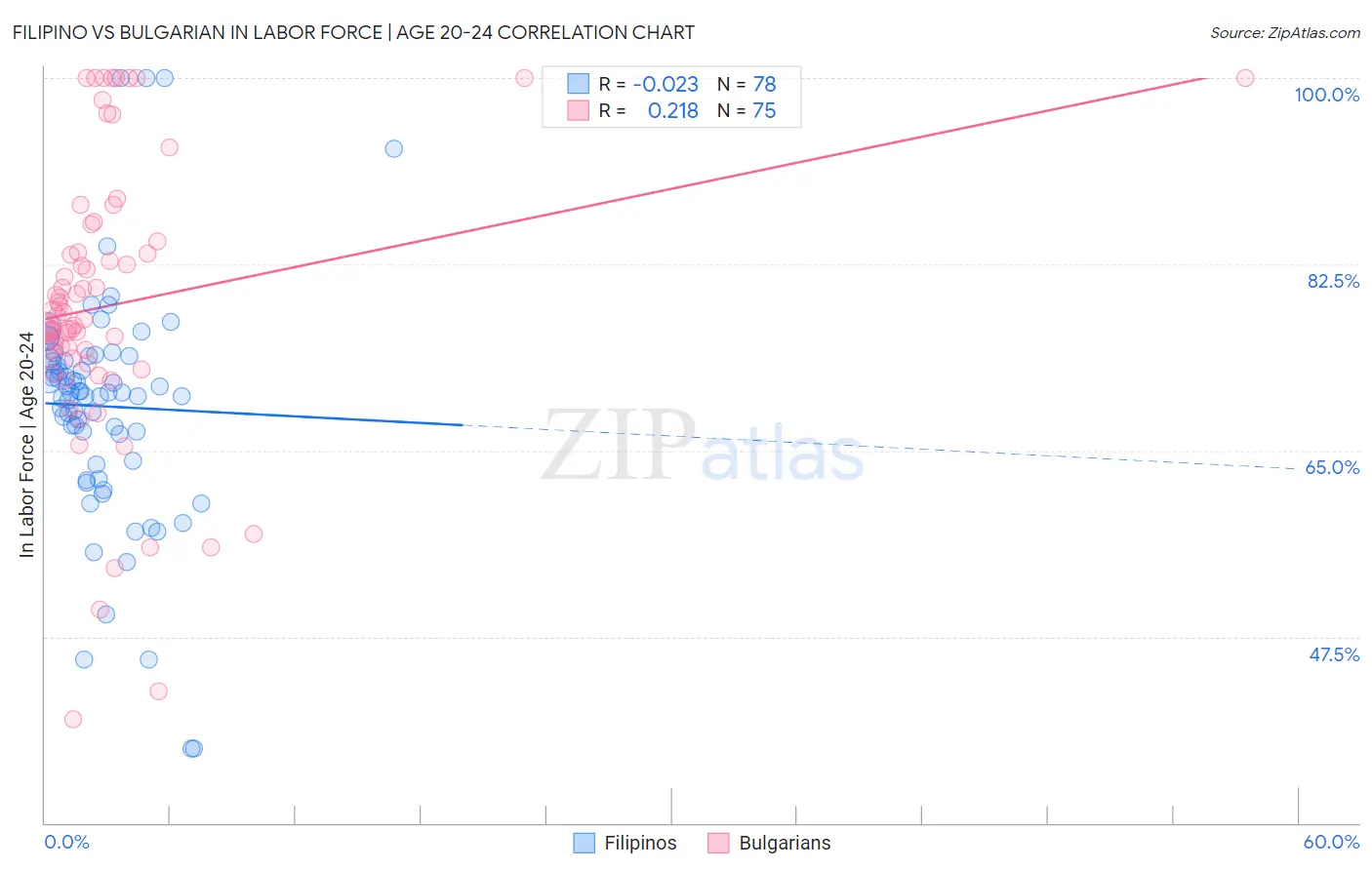 Filipino vs Bulgarian In Labor Force | Age 20-24