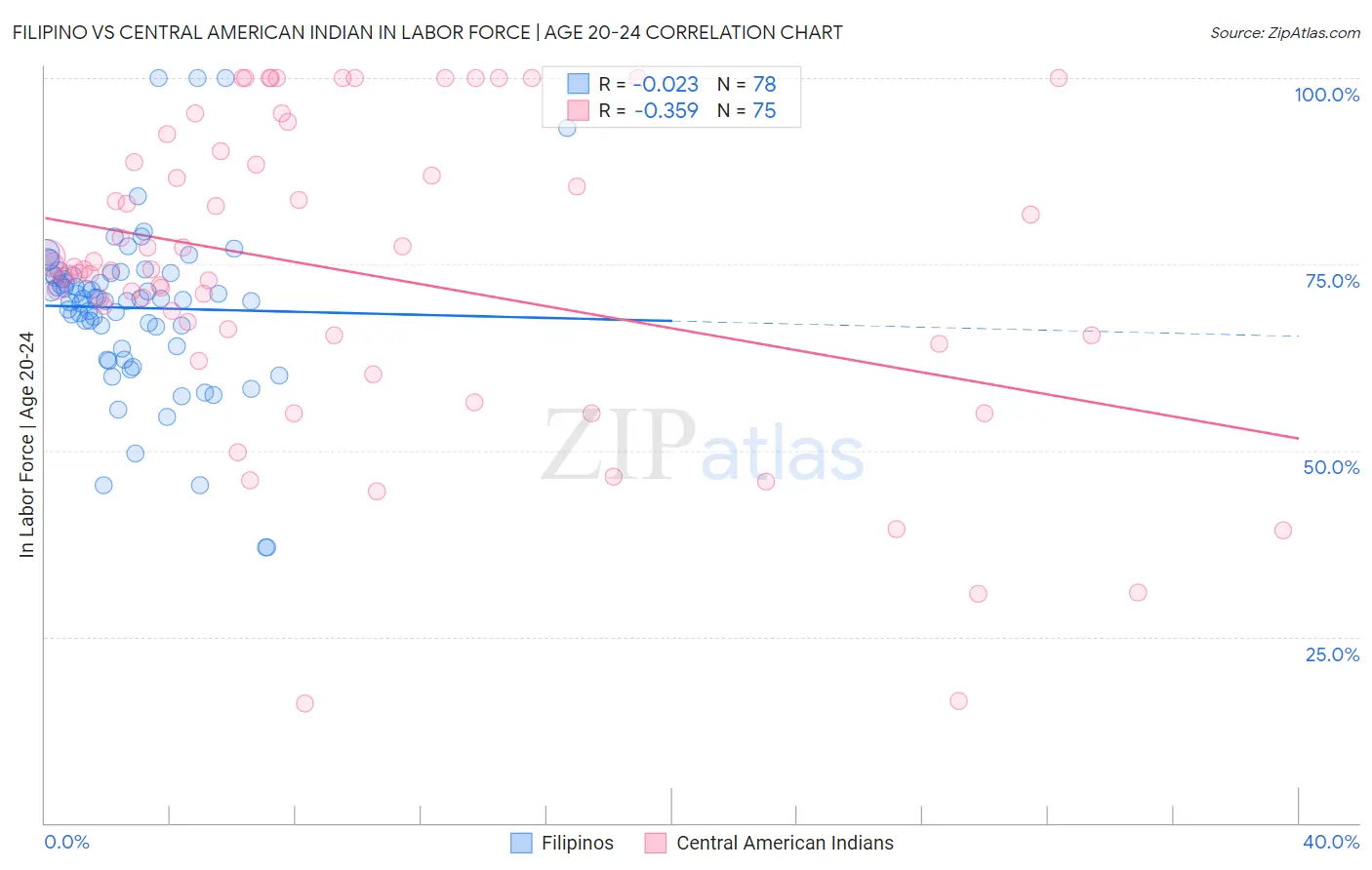 Filipino vs Central American Indian In Labor Force | Age 20-24