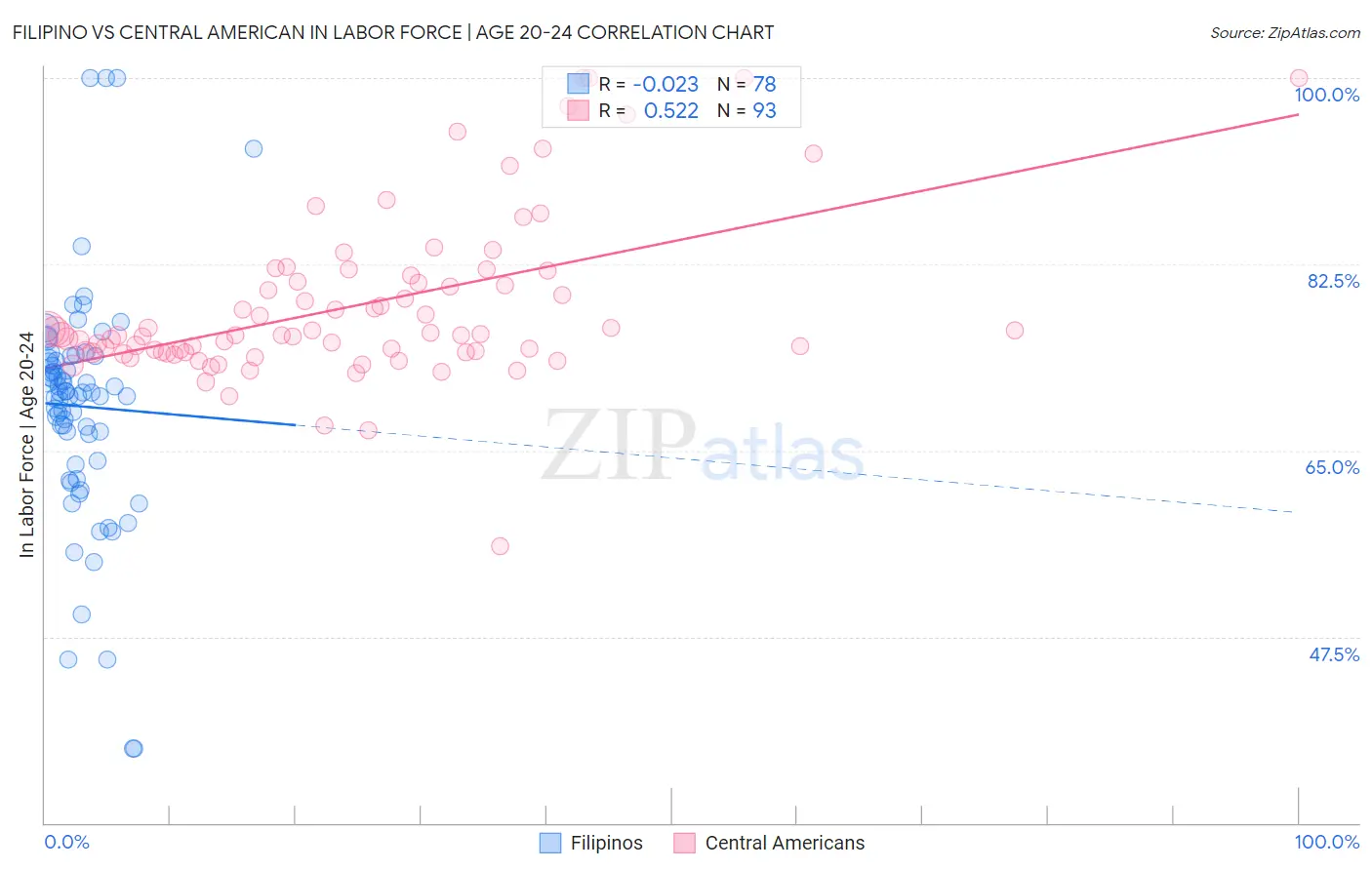 Filipino vs Central American In Labor Force | Age 20-24