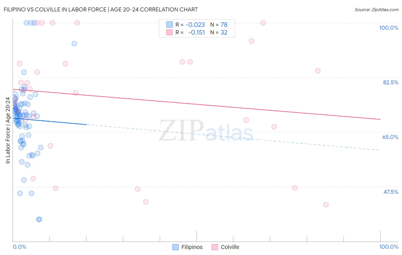 Filipino vs Colville In Labor Force | Age 20-24