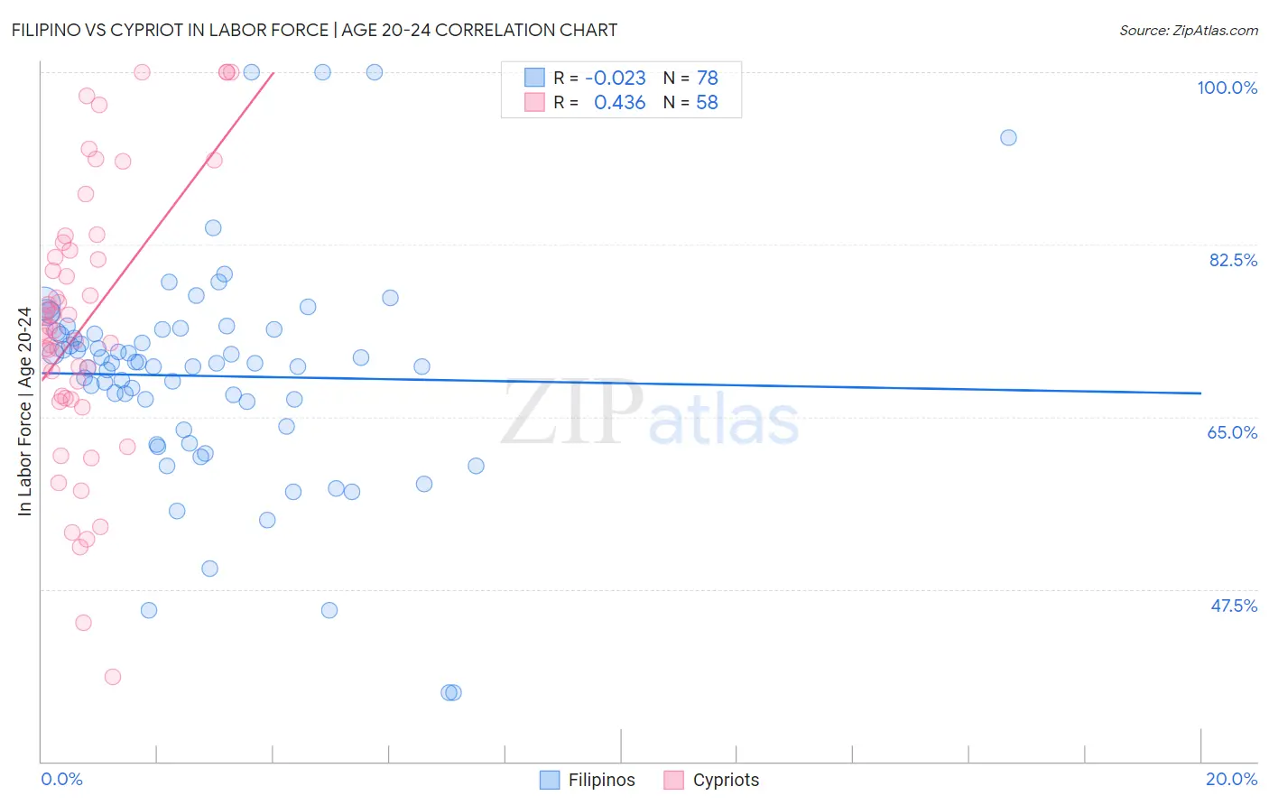 Filipino vs Cypriot In Labor Force | Age 20-24