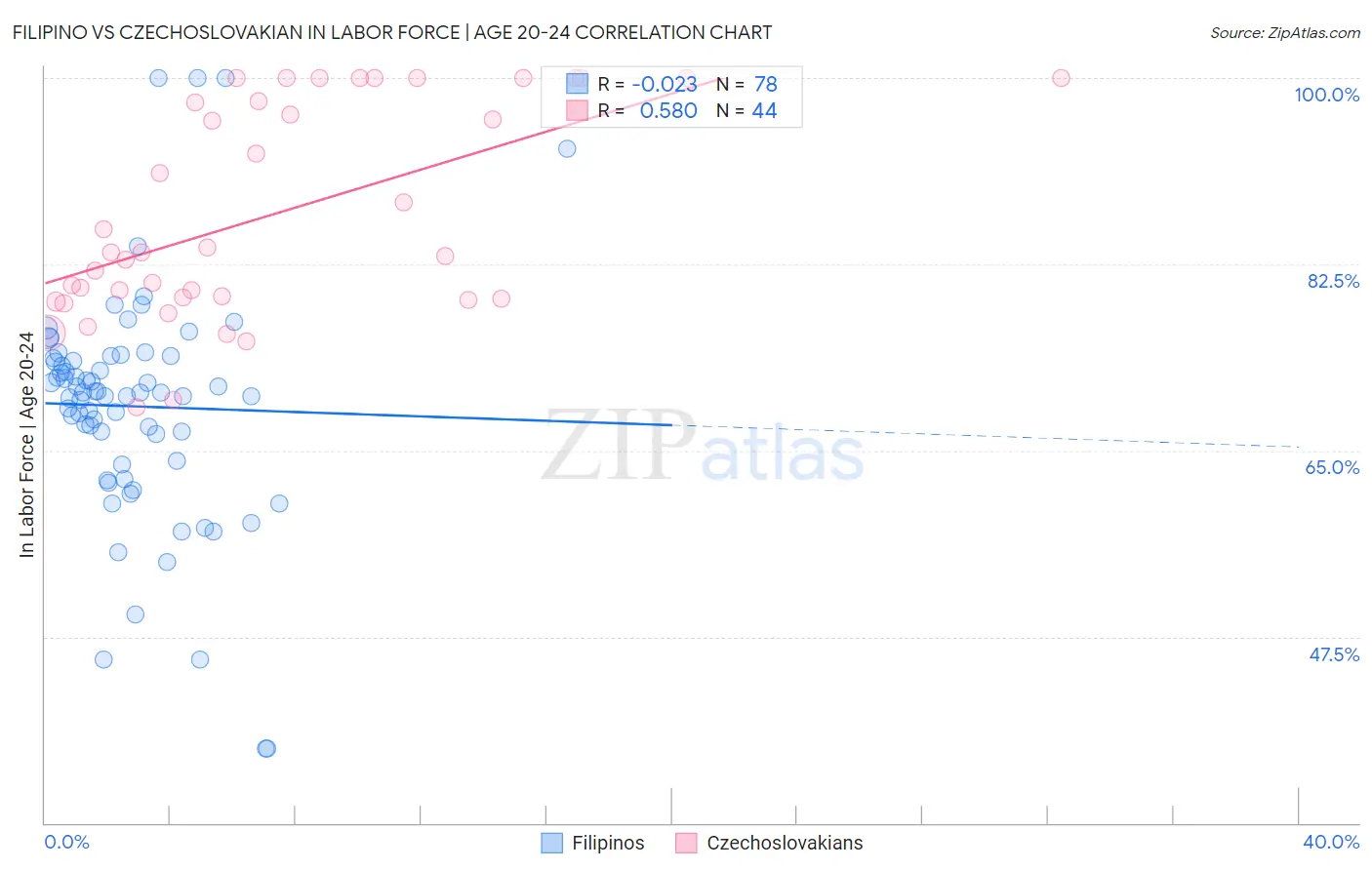 Filipino vs Czechoslovakian In Labor Force | Age 20-24