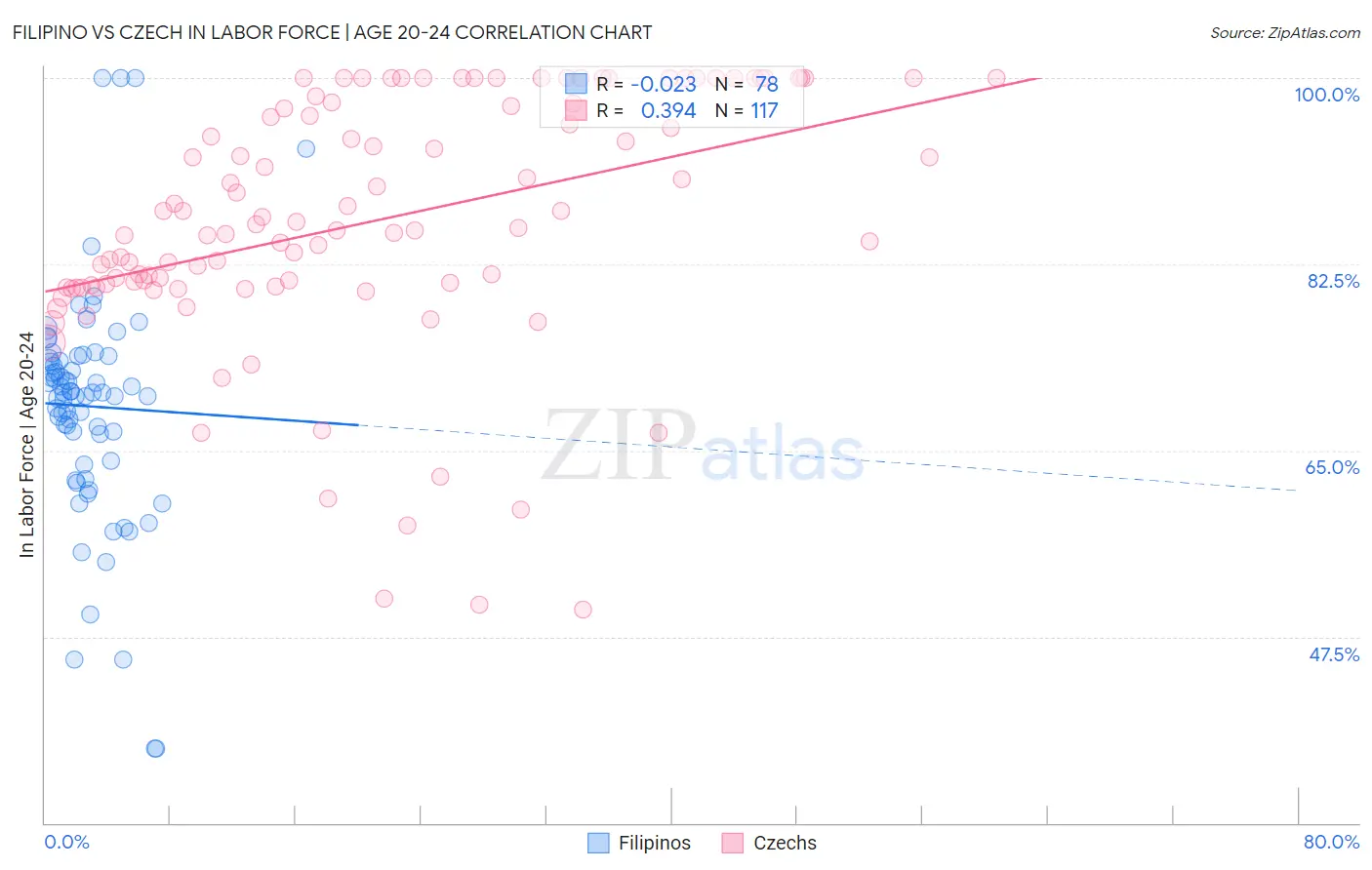 Filipino vs Czech In Labor Force | Age 20-24