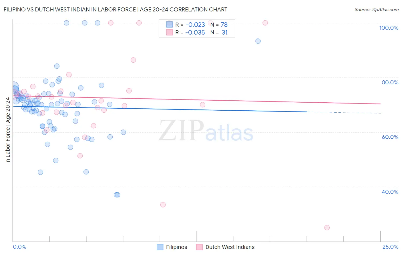 Filipino vs Dutch West Indian In Labor Force | Age 20-24