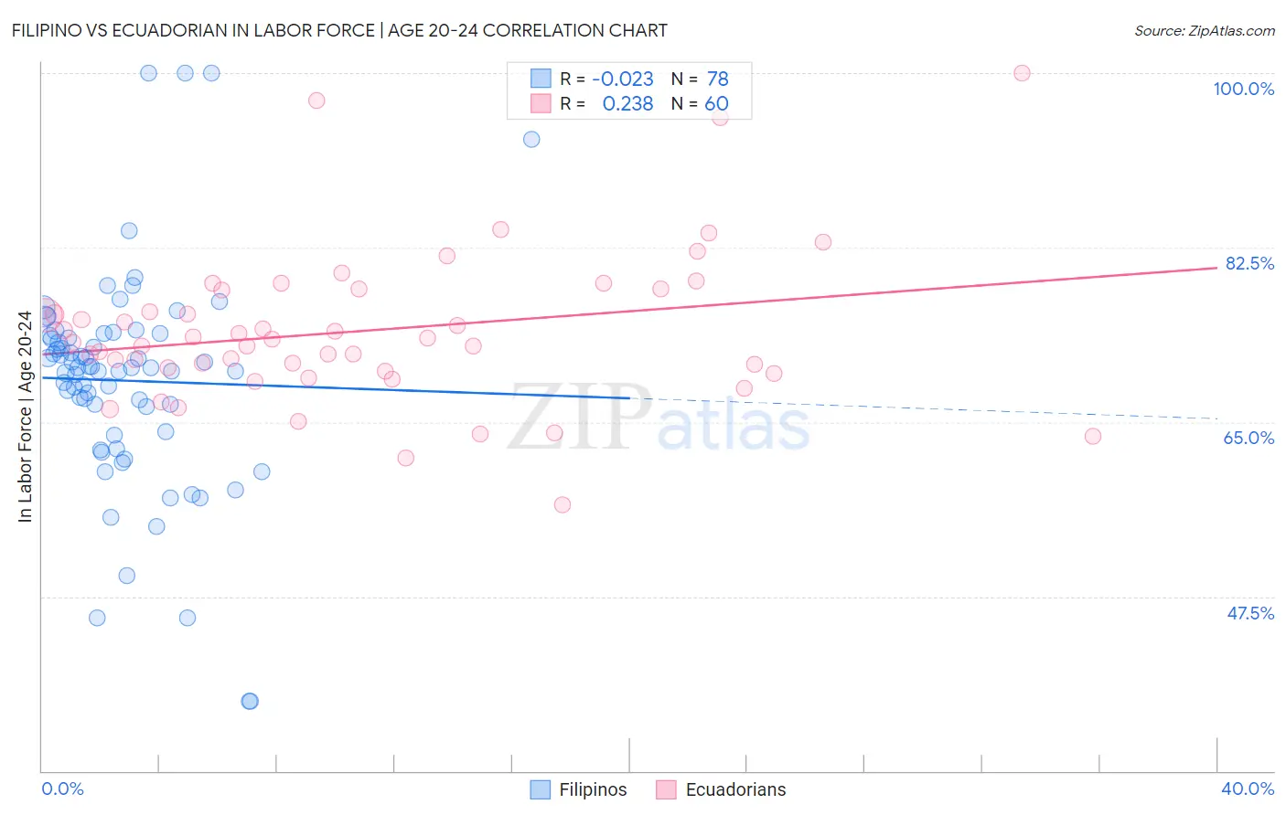 Filipino vs Ecuadorian In Labor Force | Age 20-24