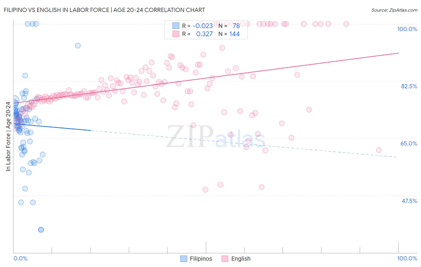 Filipino vs English In Labor Force | Age 20-24