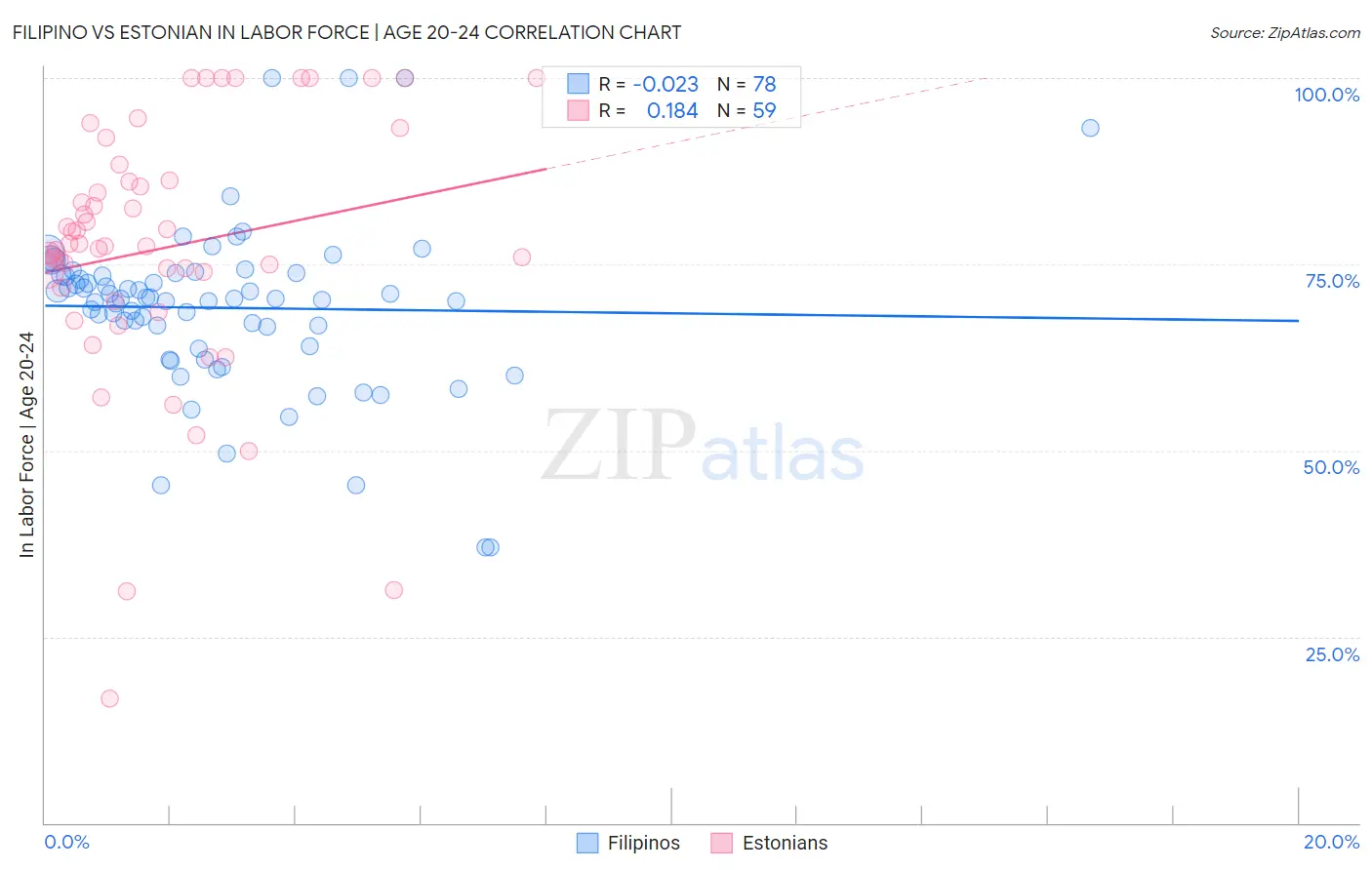 Filipino vs Estonian In Labor Force | Age 20-24
