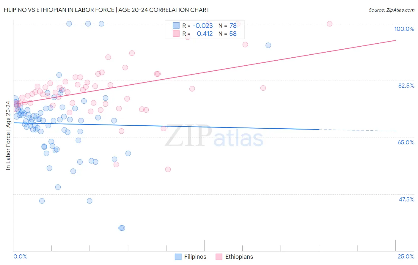 Filipino vs Ethiopian In Labor Force | Age 20-24