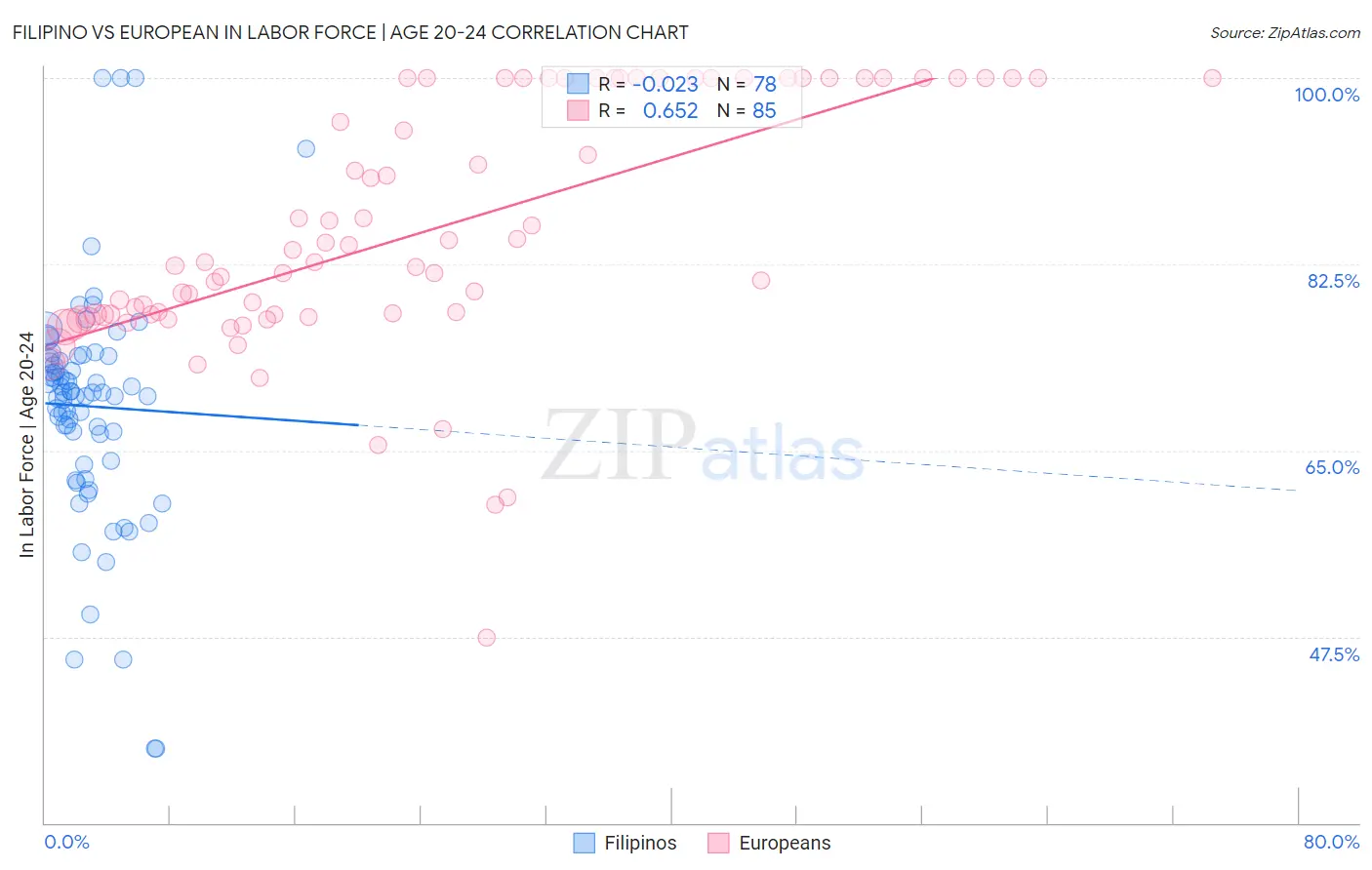 Filipino vs European In Labor Force | Age 20-24