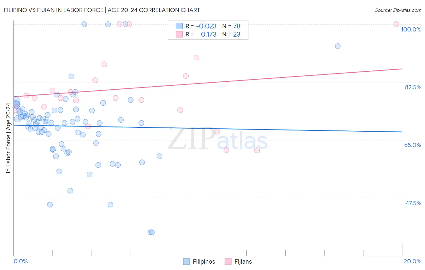 Filipino vs Fijian In Labor Force | Age 20-24