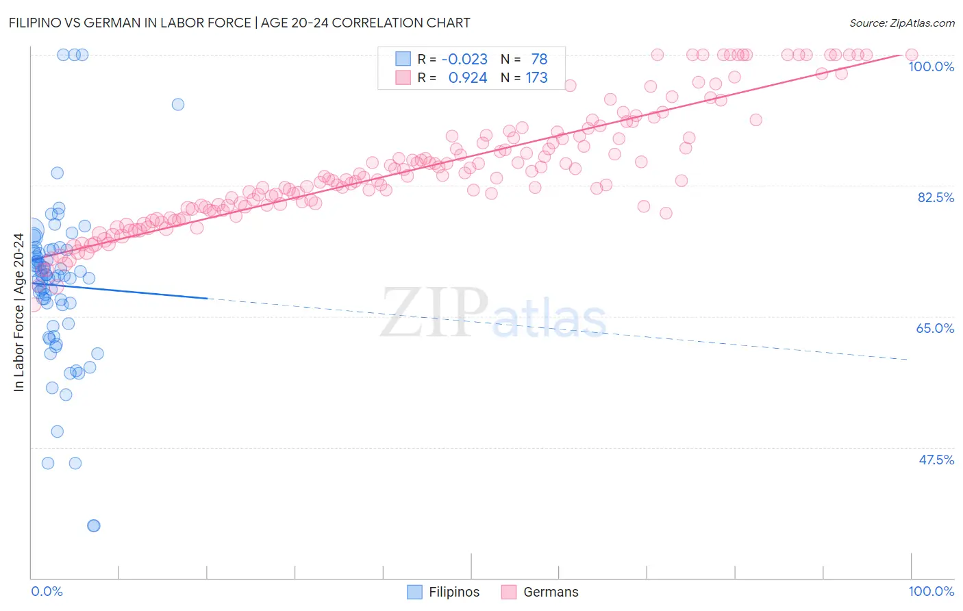 Filipino vs German In Labor Force | Age 20-24