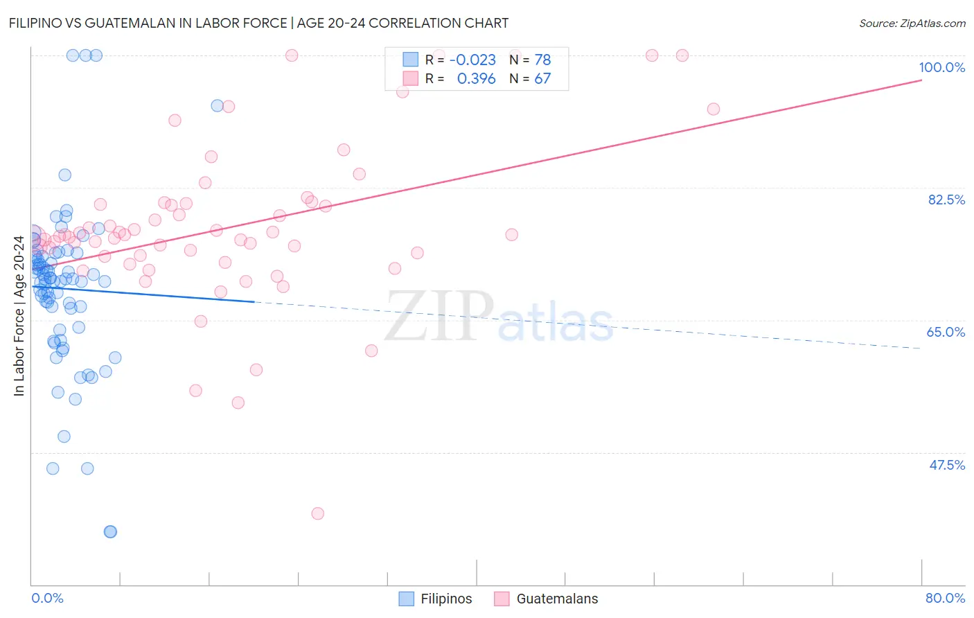 Filipino vs Guatemalan In Labor Force | Age 20-24