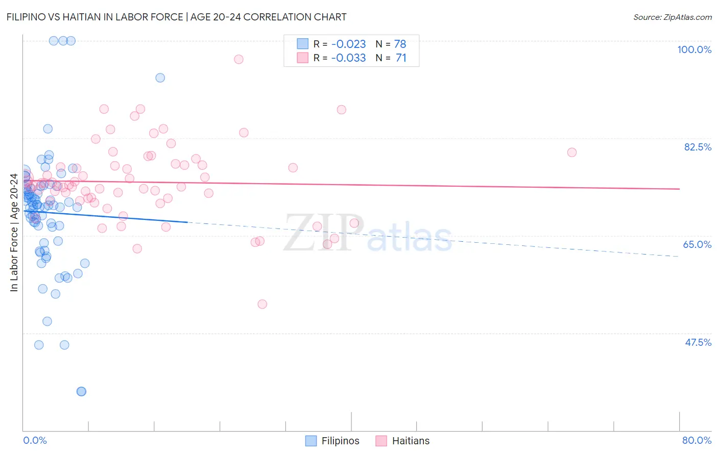 Filipino vs Haitian In Labor Force | Age 20-24