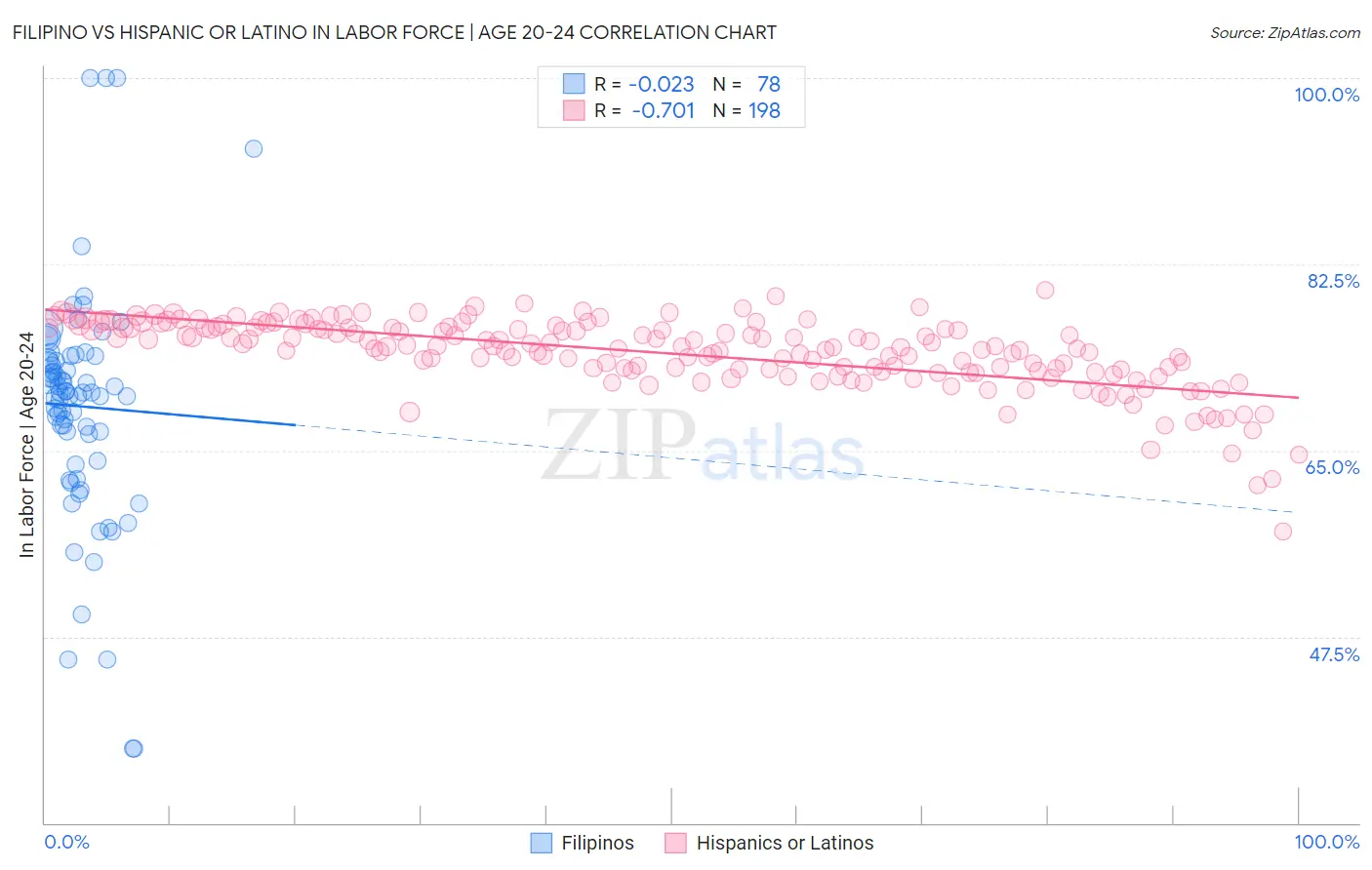 Filipino vs Hispanic or Latino In Labor Force | Age 20-24