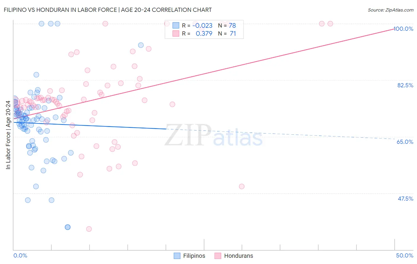 Filipino vs Honduran In Labor Force | Age 20-24