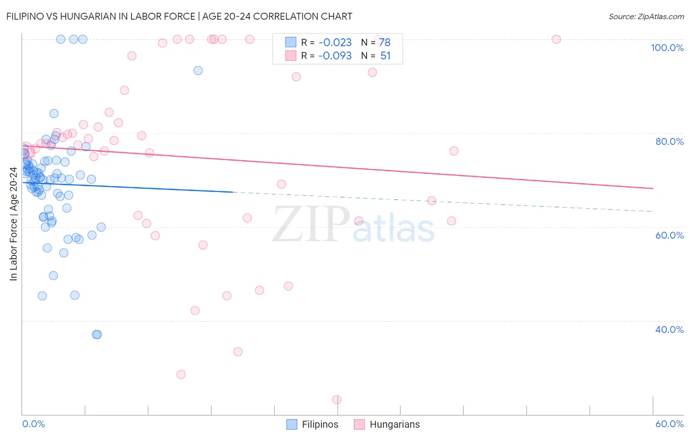 Filipino vs Hungarian In Labor Force | Age 20-24