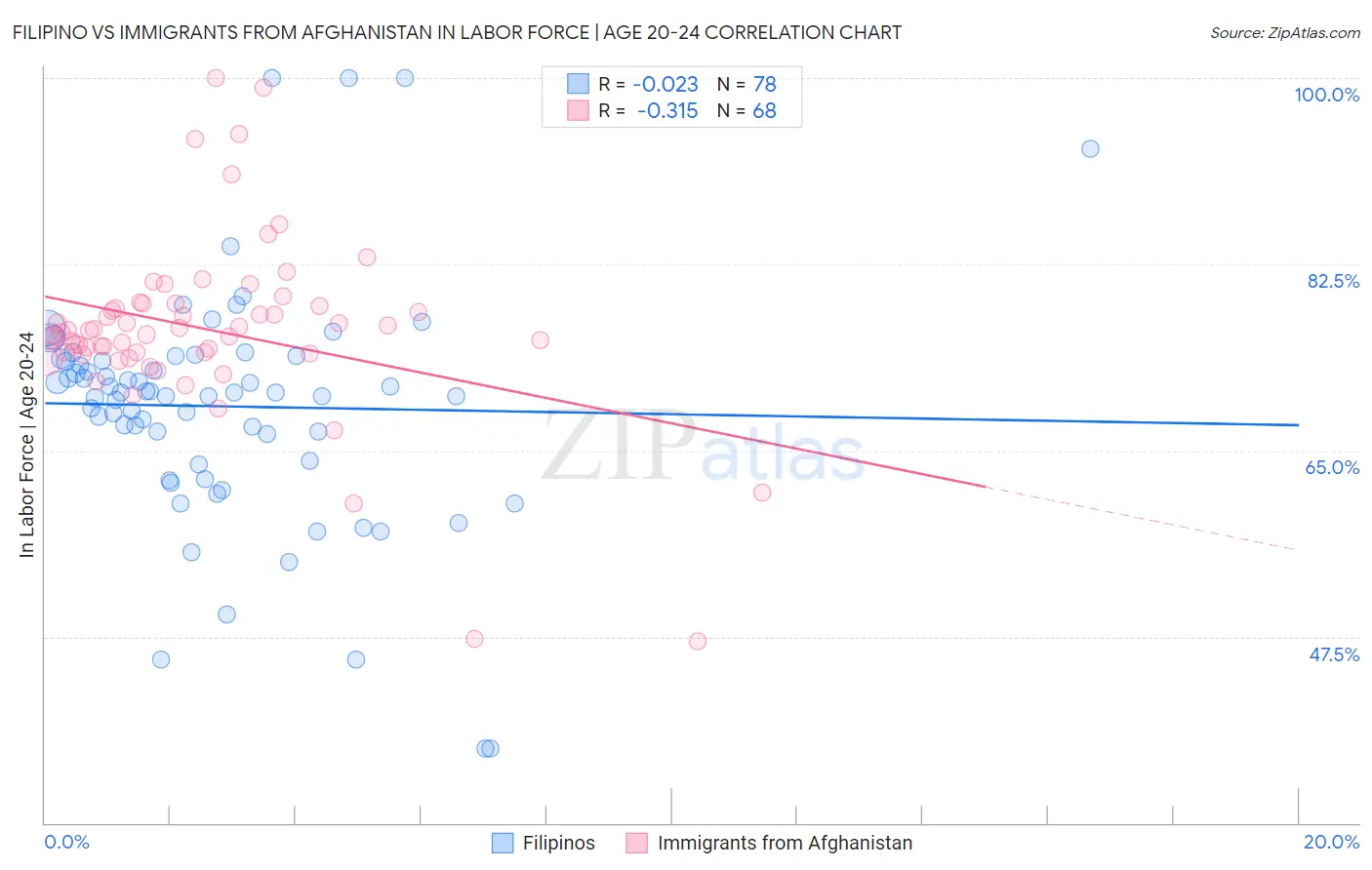 Filipino vs Immigrants from Afghanistan In Labor Force | Age 20-24